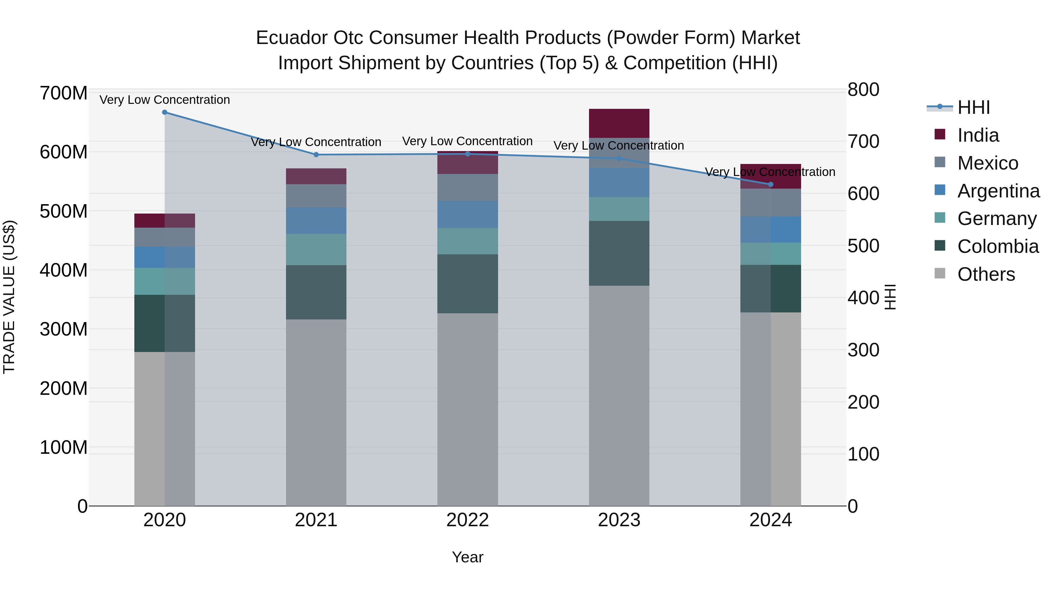 Ecuador Otc Consumer Health Products (Powder Form) Market Top 5 Importing Countries and Market Competition (HHI) Analysis