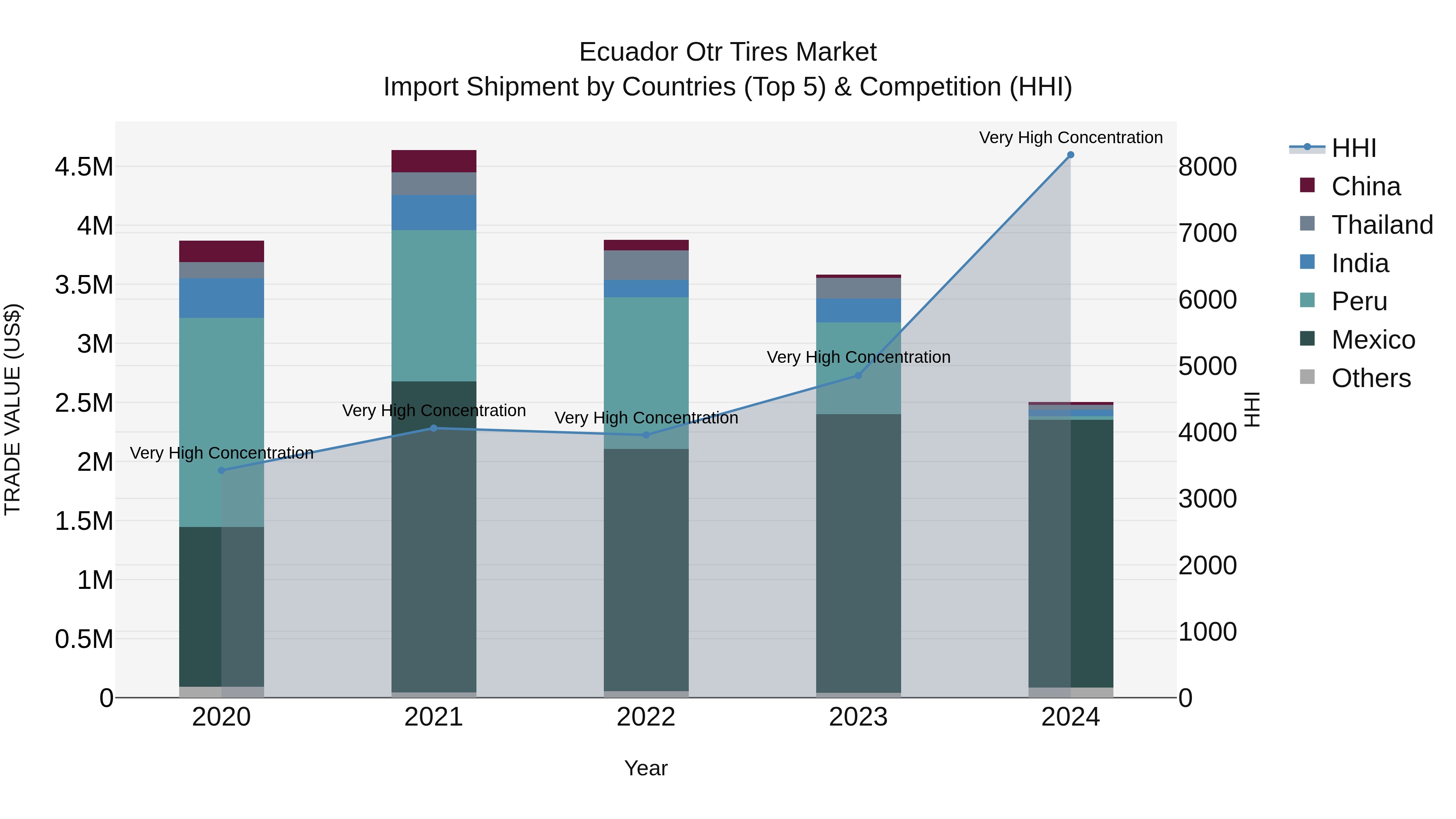 Ecuador Otr Tires Market Top 5 Importing Countries and Market Competition (HHI) Analysis