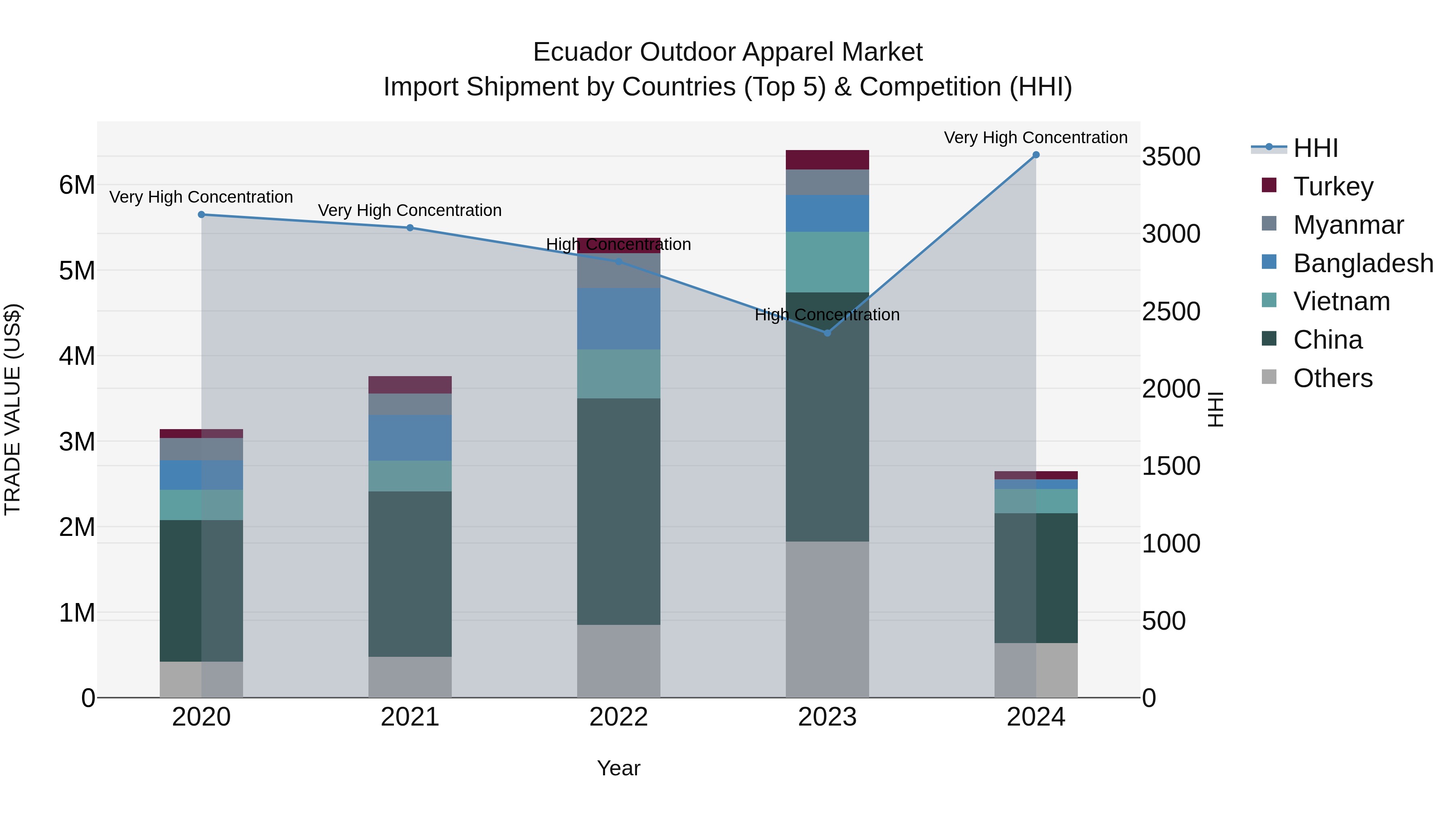 Ecuador Outdoor Apparel Market Top 5 Importing Countries and Market Competition (HHI) Analysis