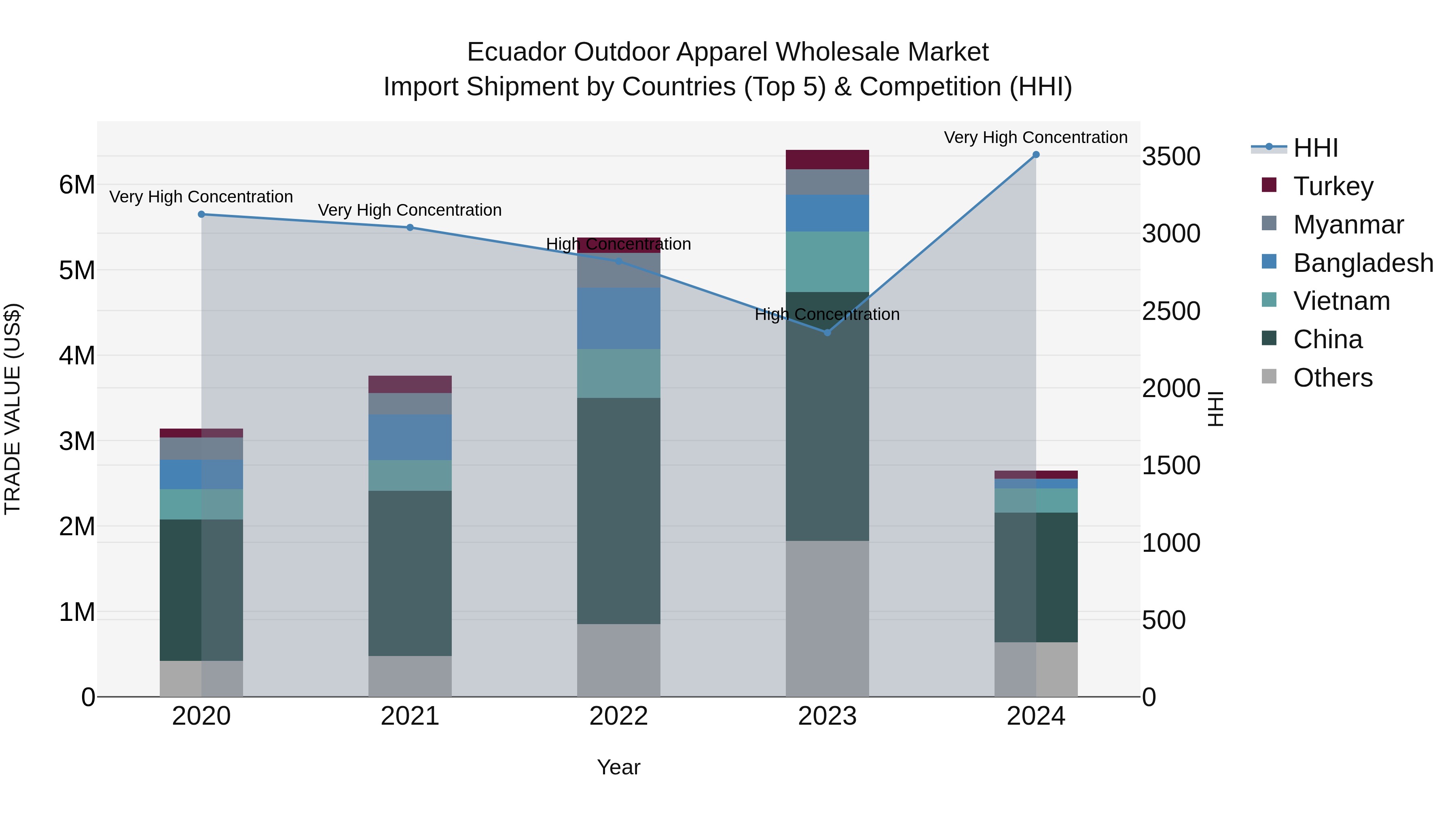Ecuador Outdoor Apparel Wholesale Market Top 5 Importing Countries and Market Competition (HHI) Analysis