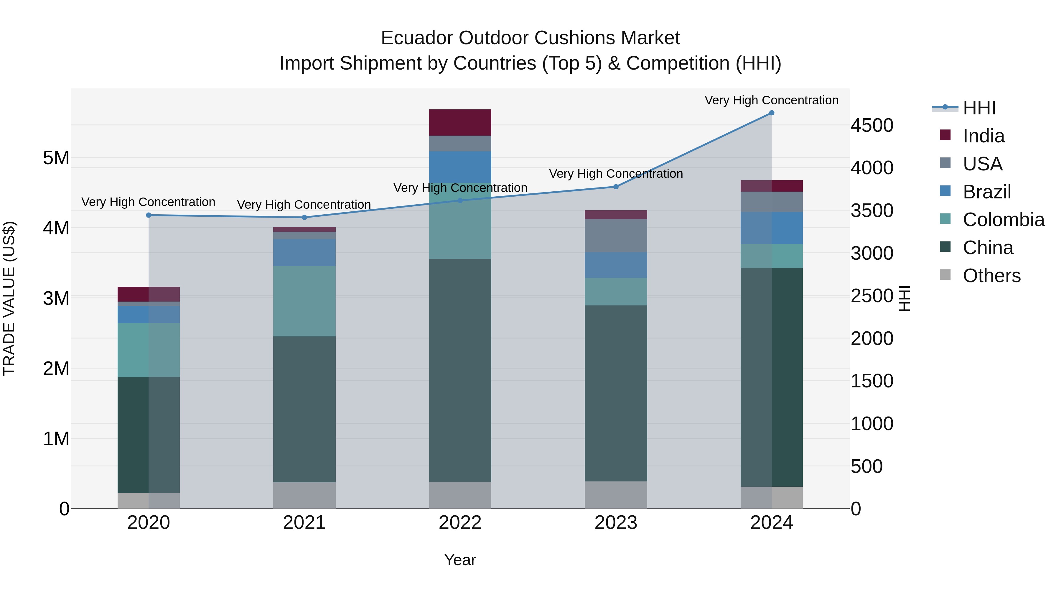 Ecuador Outdoor Cushions Market Top 5 Importing Countries and Market Competition (HHI) Analysis