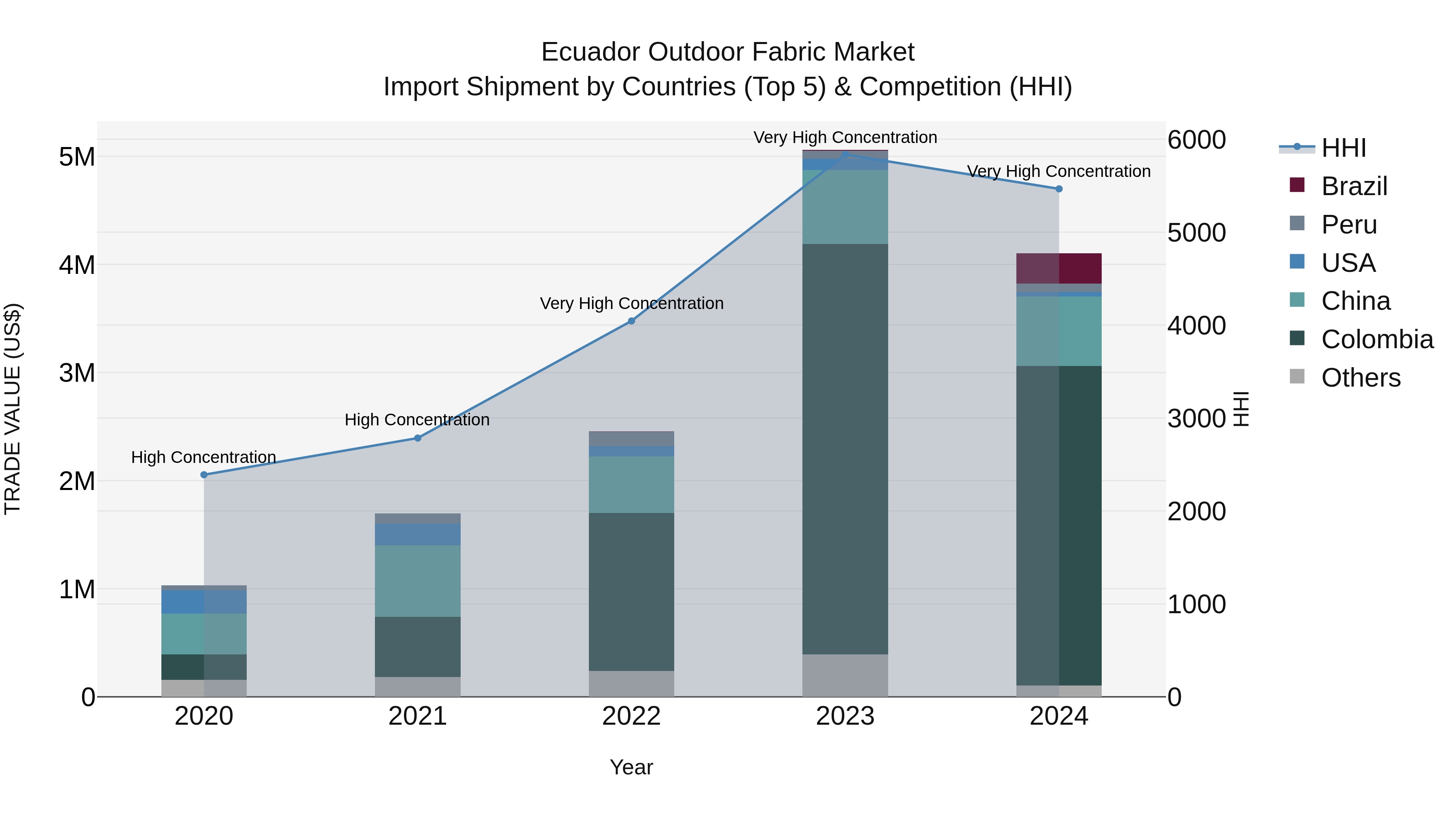 Ecuador Outdoor Fabric Market Top 5 Importing Countries and Market Competition (HHI) Analysis