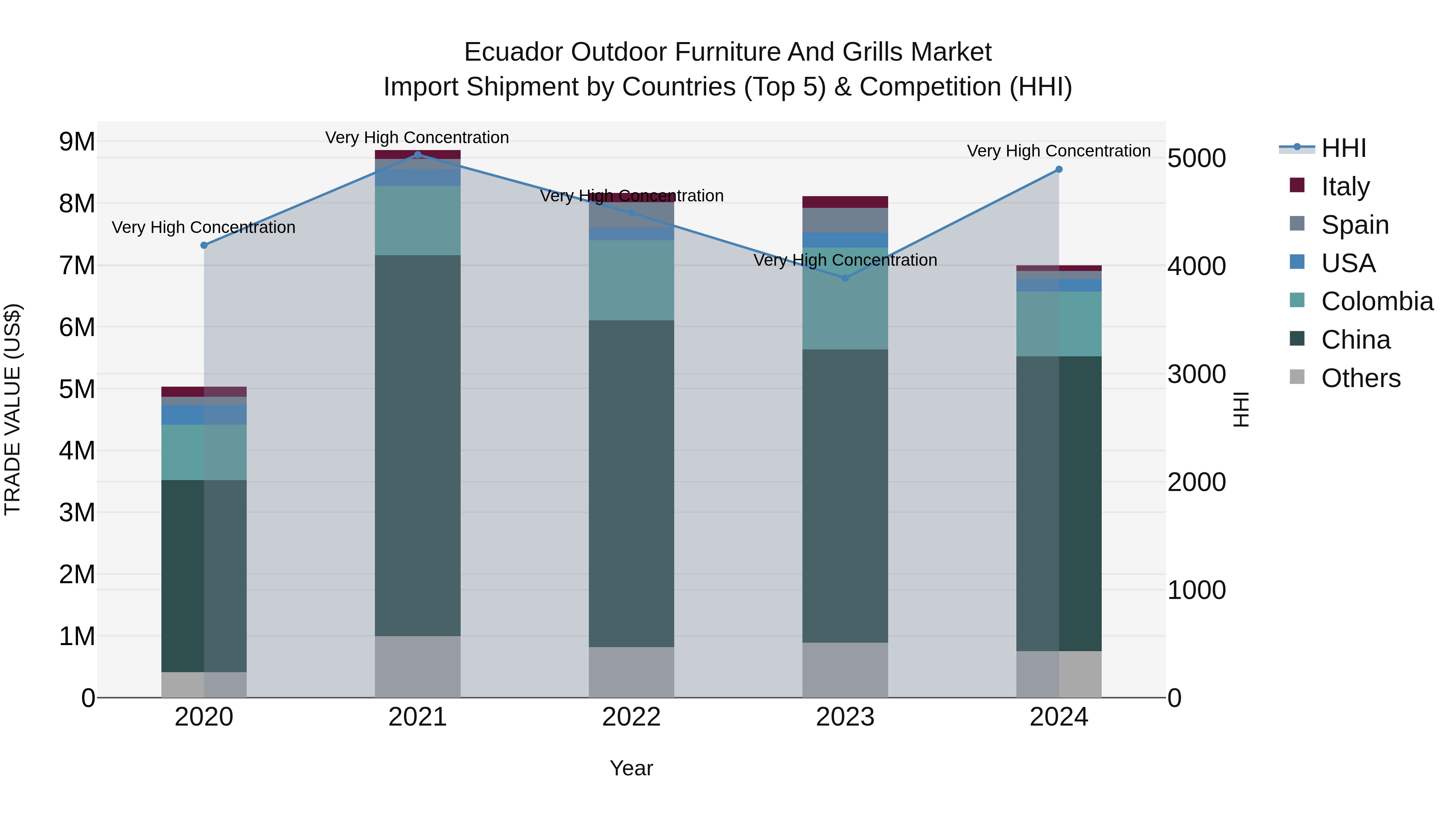 Ecuador Outdoor Furniture and Grills Market Top 5 Importing Countries and Market Competition (HHI) Analysis