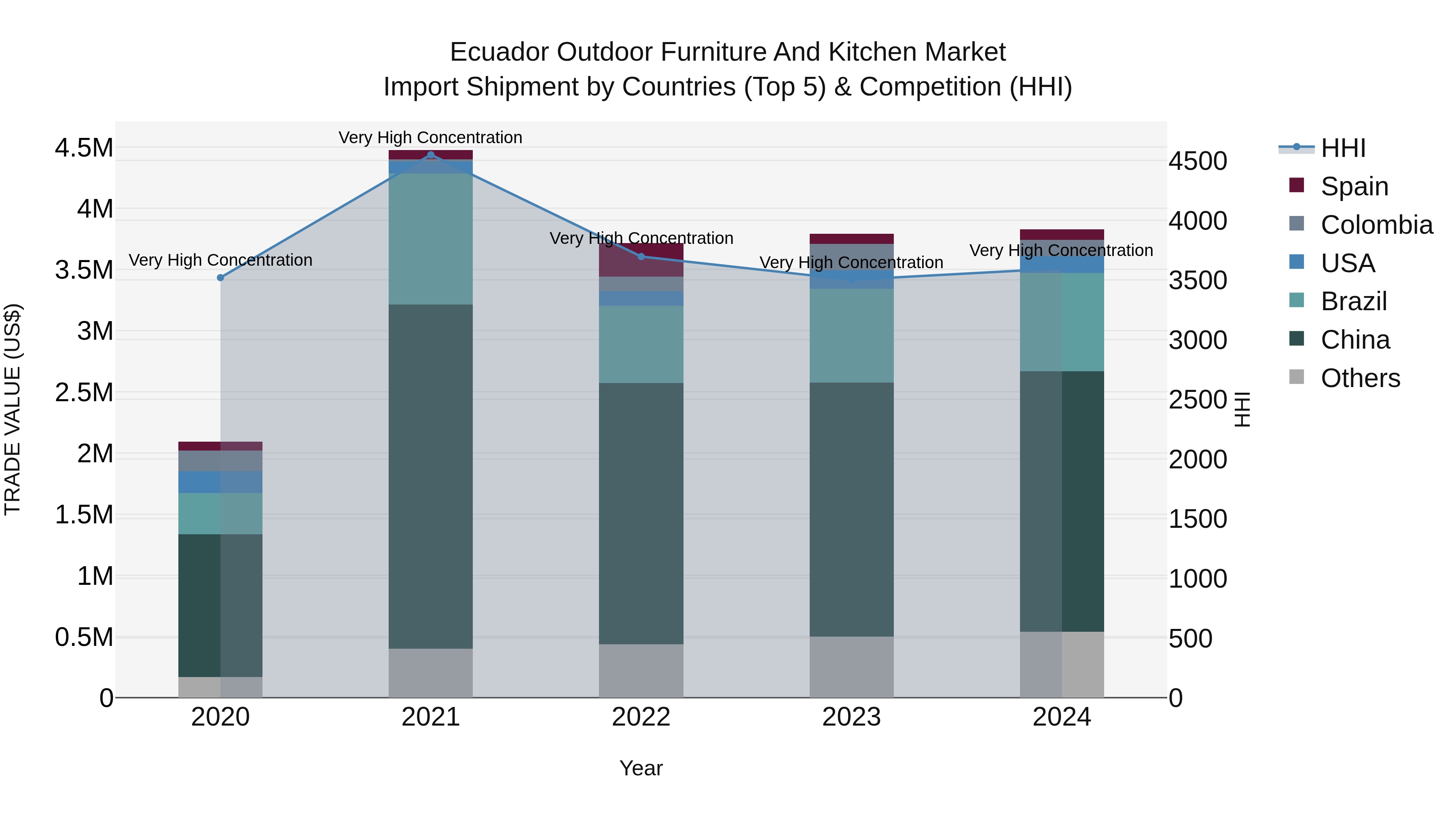 Ecuador Outdoor Furniture and Kitchen Market Top 5 Importing Countries and Market Competition (HHI) Analysis