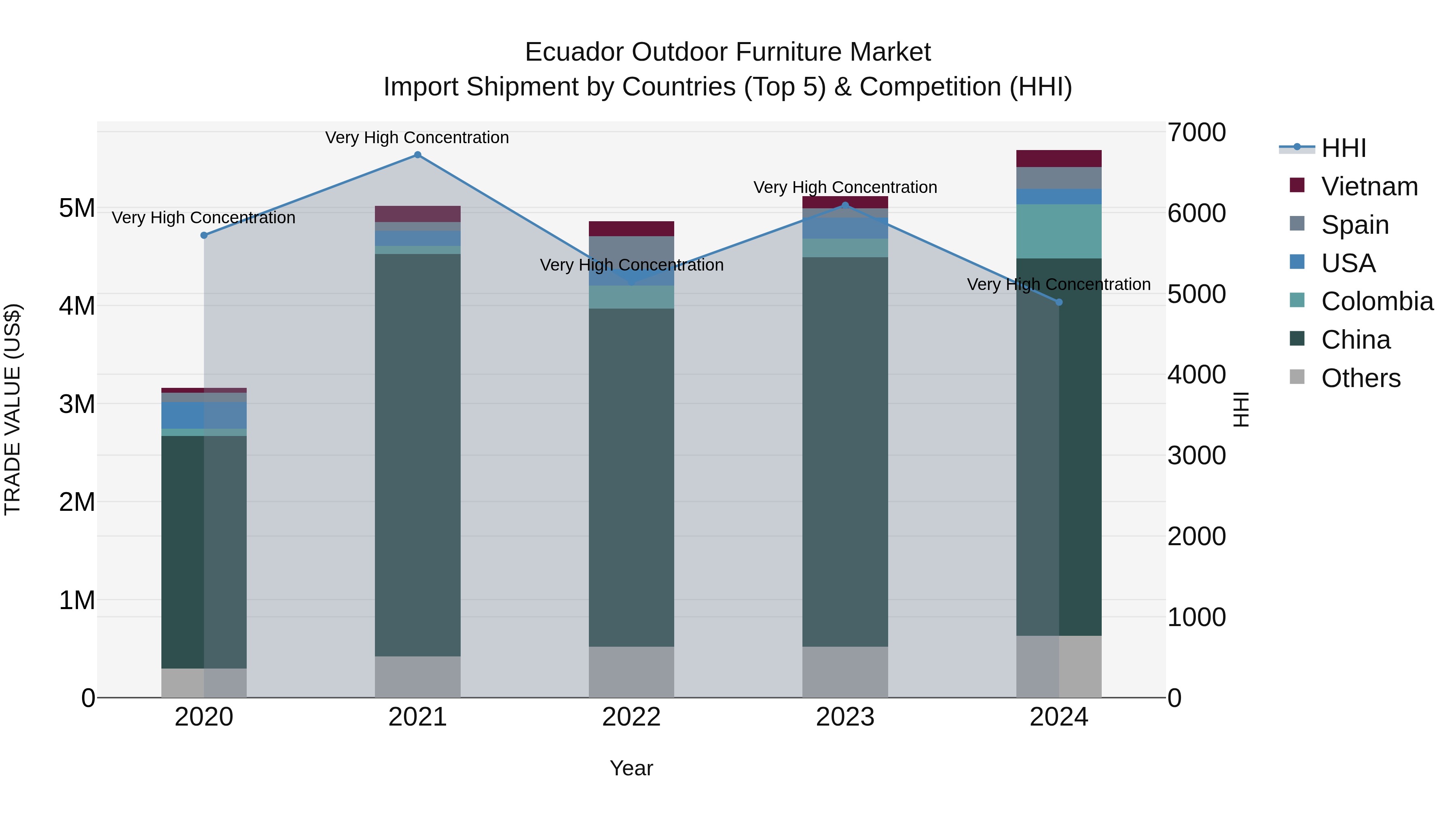 Ecuador Outdoor Furniture Market Top 5 Importing Countries and Market Competition (HHI) Analysis
