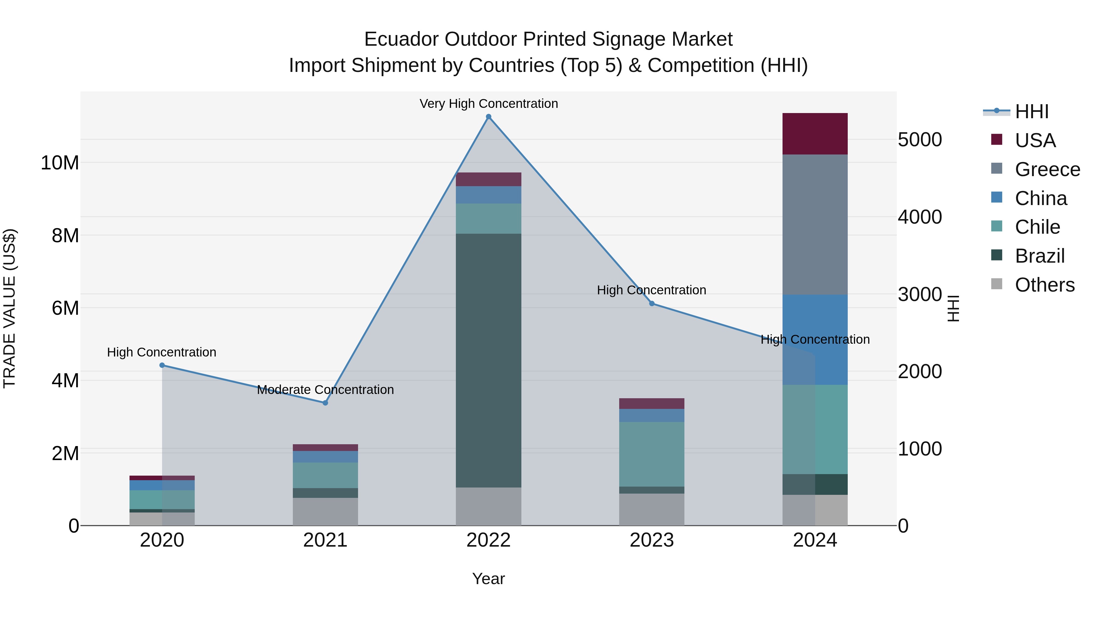 Ecuador Outdoor Printed Signage Market Top 5 Importing Countries and Market Competition (HHI) Analysis