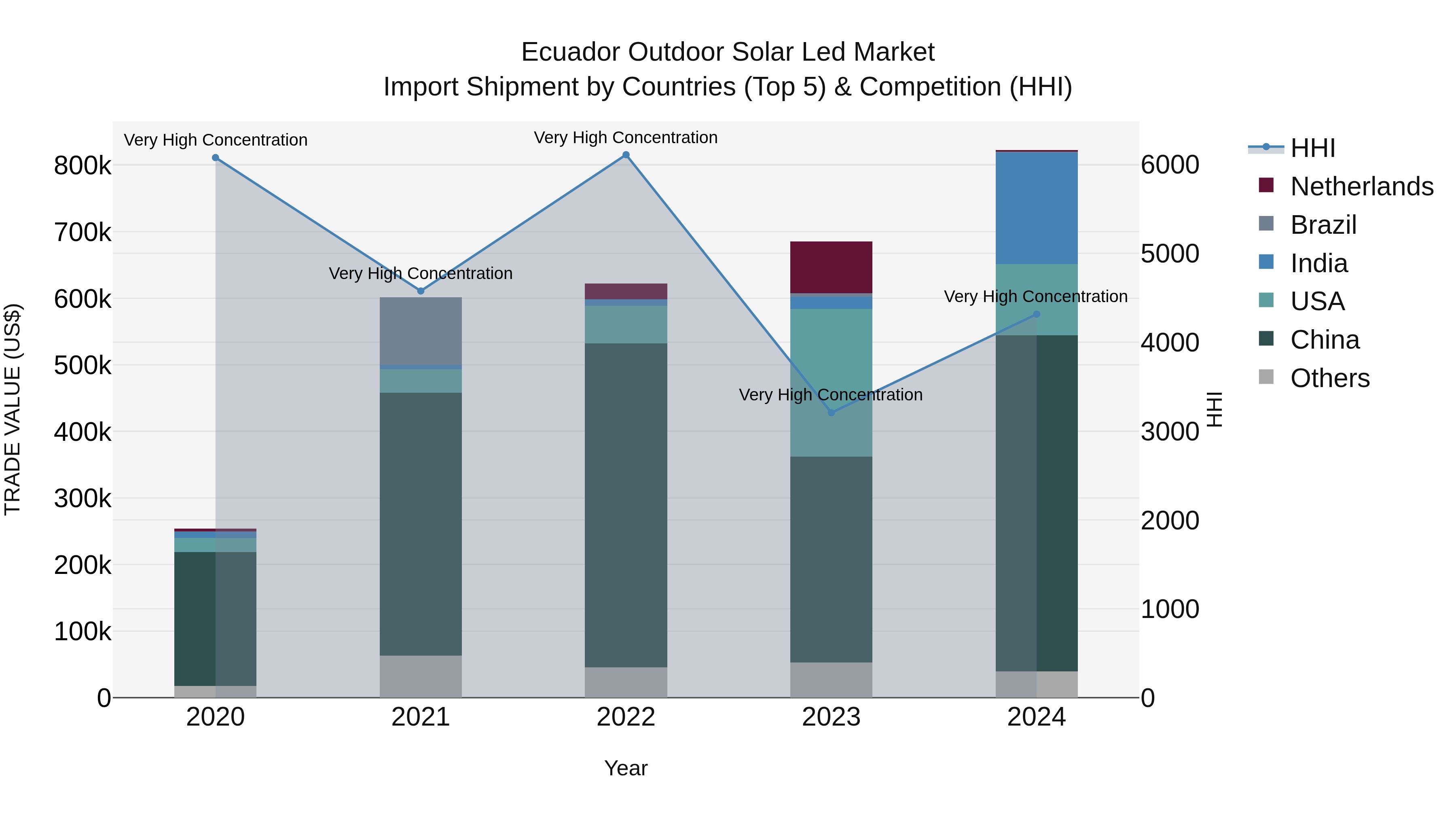 Ecuador Outdoor Solar Led Market Top 5 Importing Countries and Market Competition (HHI) Analysis