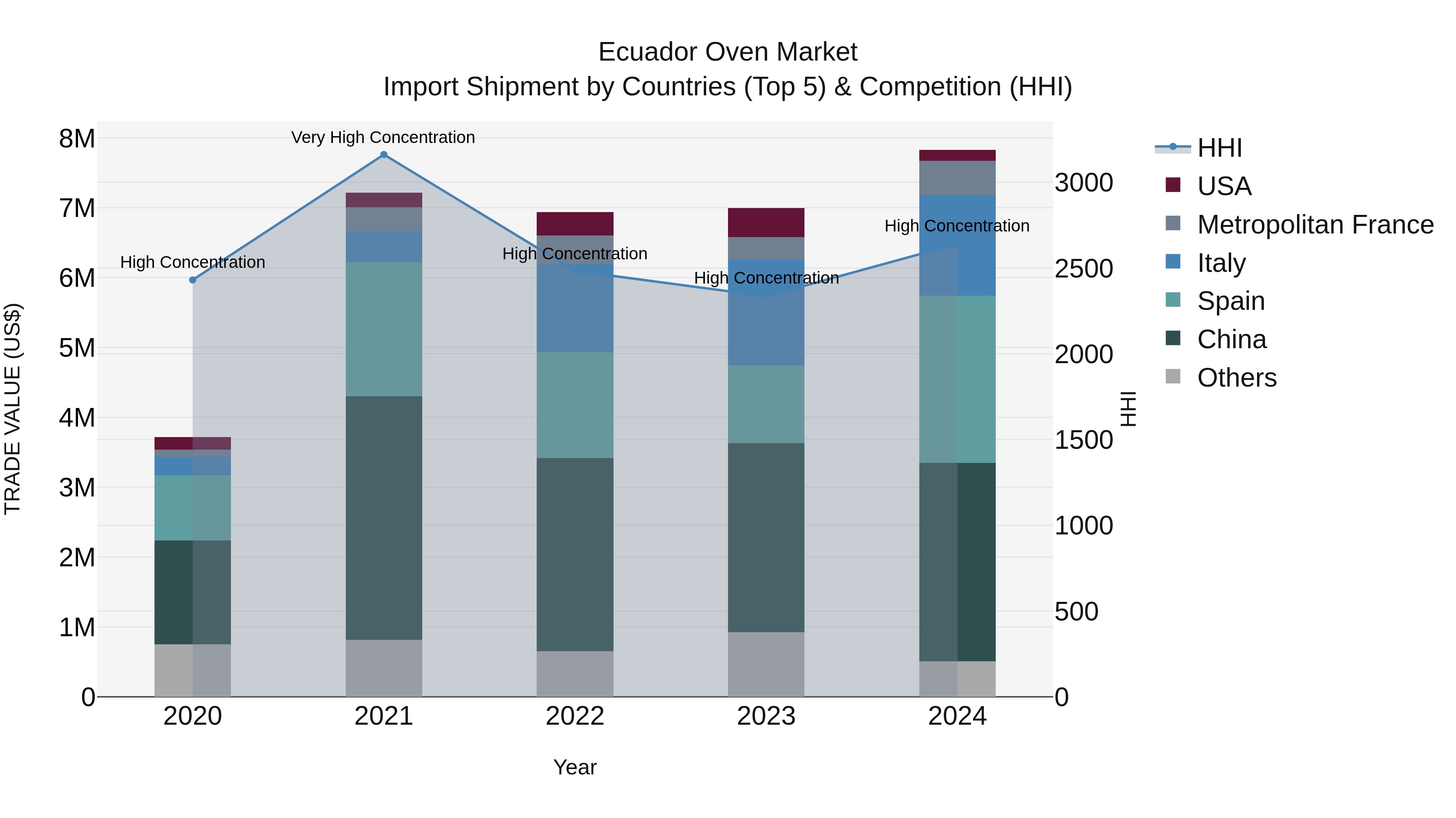 Ecuador Oven Market Top 5 Importing Countries and Market Competition (HHI) Analysis