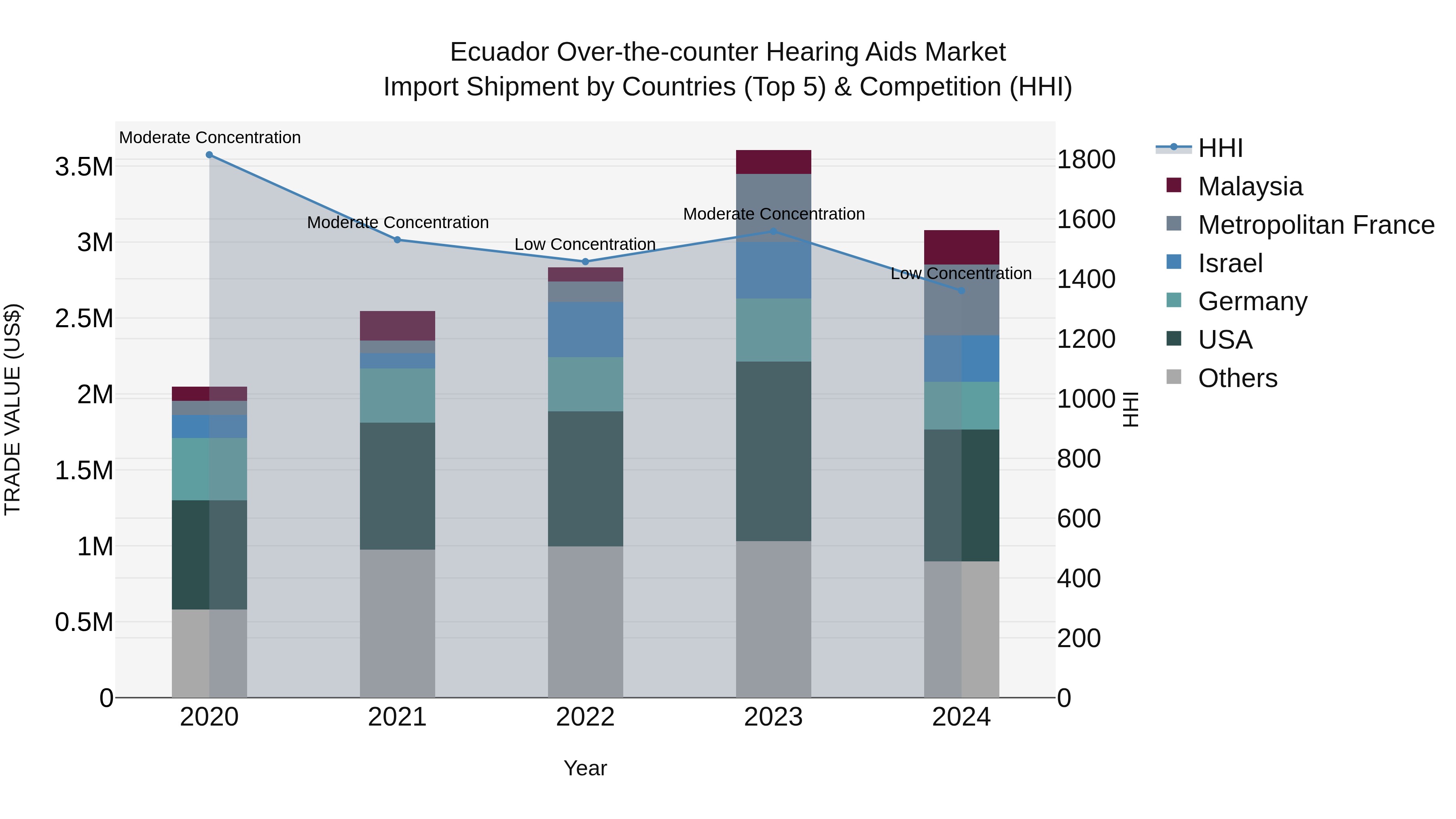 Ecuador Over-the-counter Hearing Aids Market Top 5 Importing Countries and Market Competition (HHI) Analysis