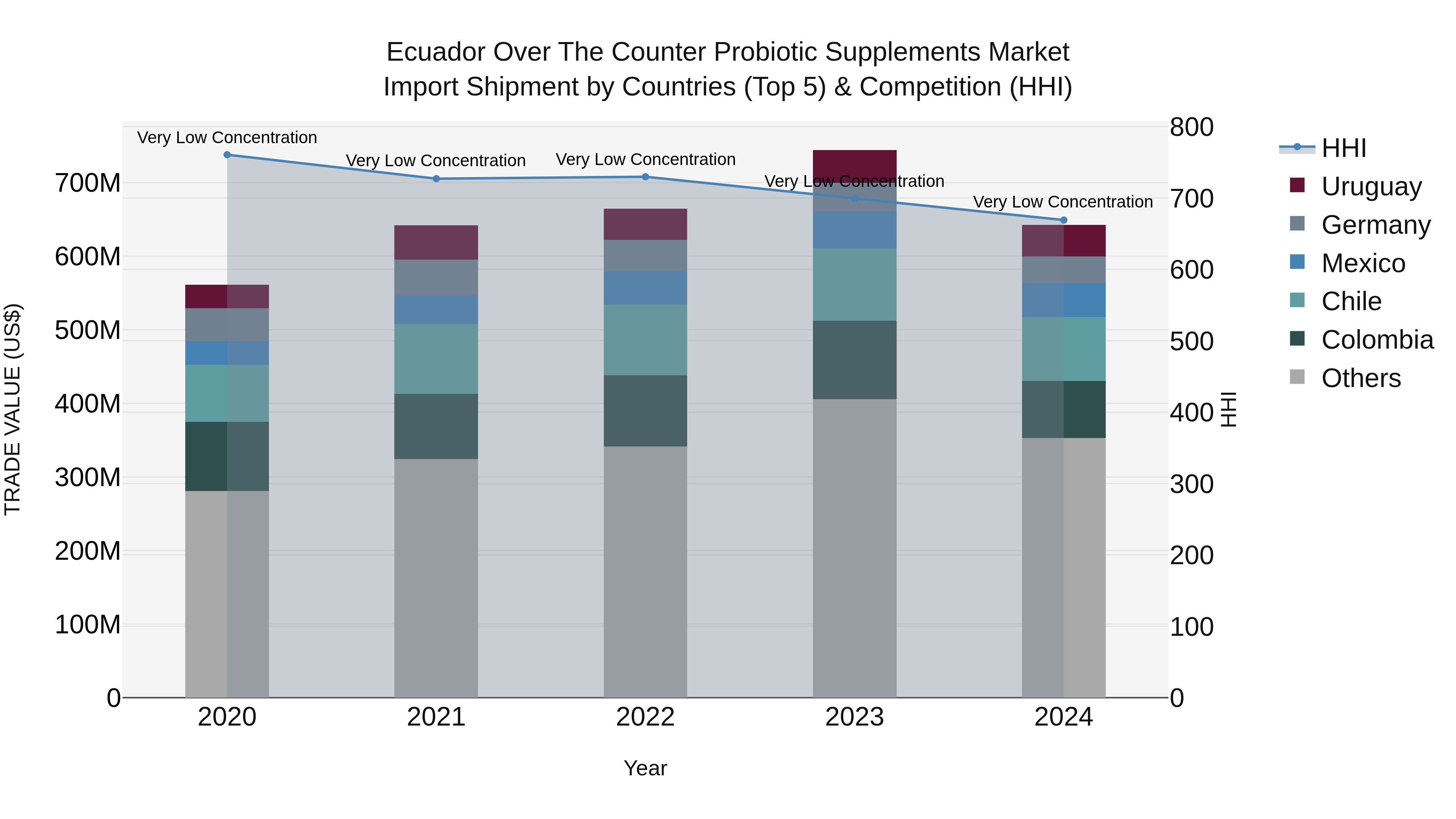 Ecuador Over the Counter Probiotic Supplements Market Top 5 Importing Countries and Market Competition (HHI) Analysis