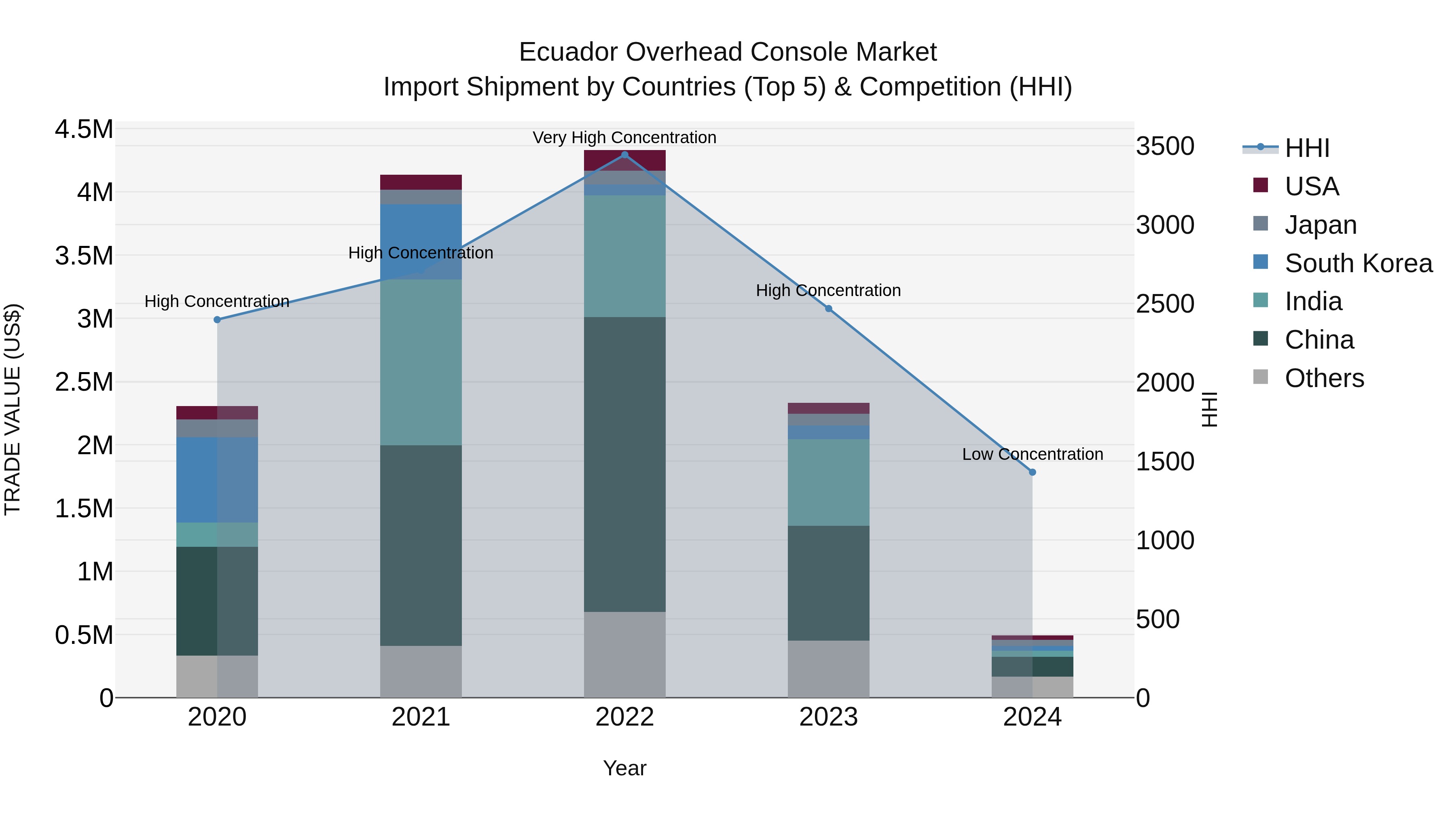 Ecuador Overhead Console Market Top 5 Importing Countries and Market Competition (HHI) Analysis