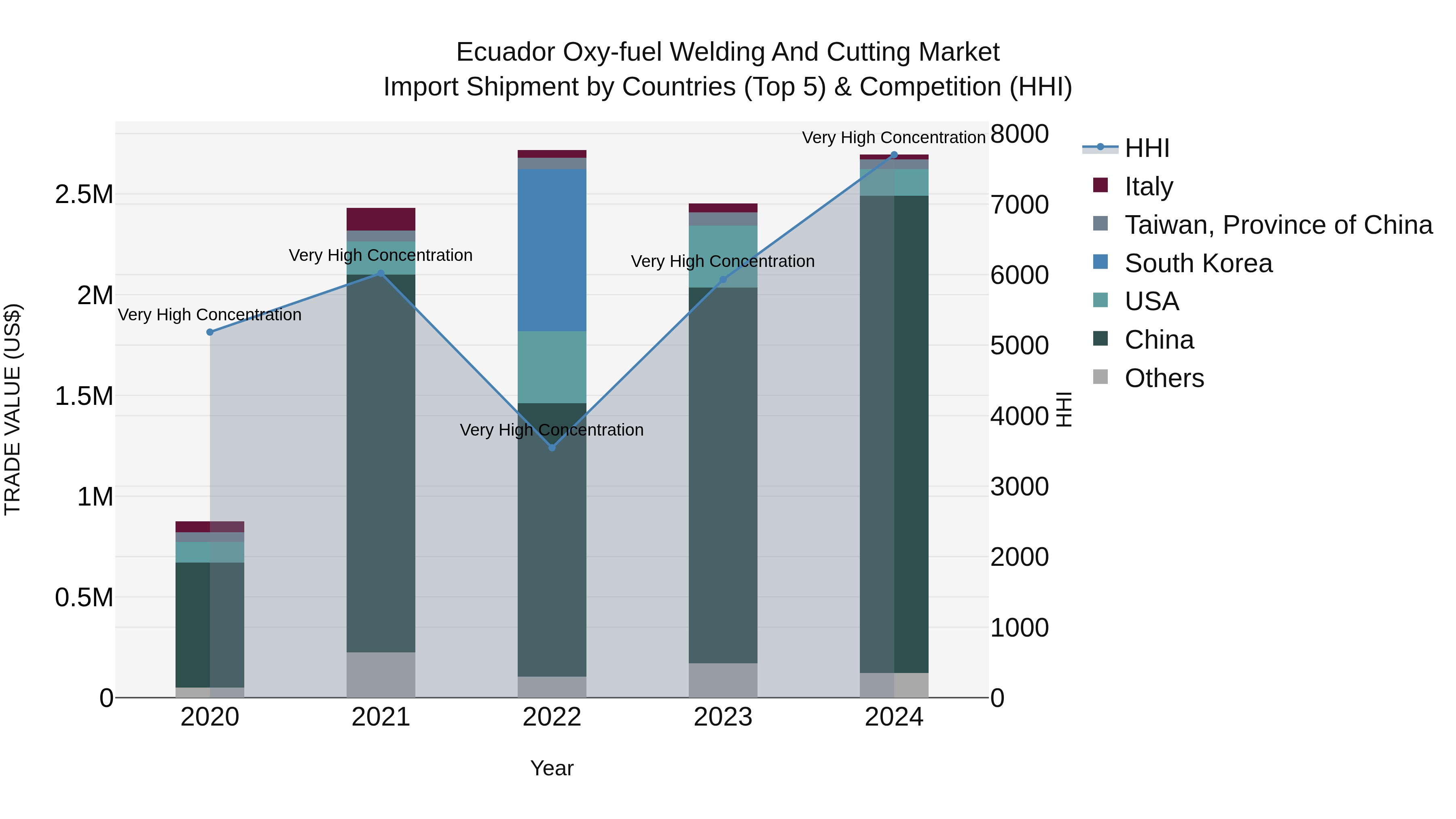 Ecuador Oxy-fuel Welding and Cutting Market Top 5 Importing Countries and Market Competition (HHI) Analysis