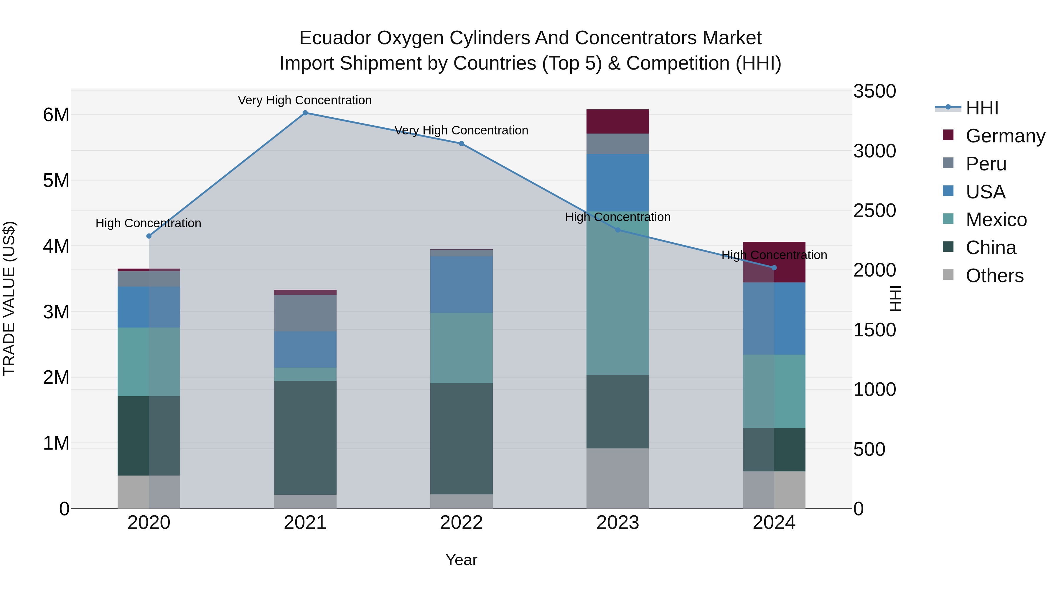 Ecuador Oxygen Cylinders and Concentrators Market Top 5 Importing Countries and Market Competition (HHI) Analysis