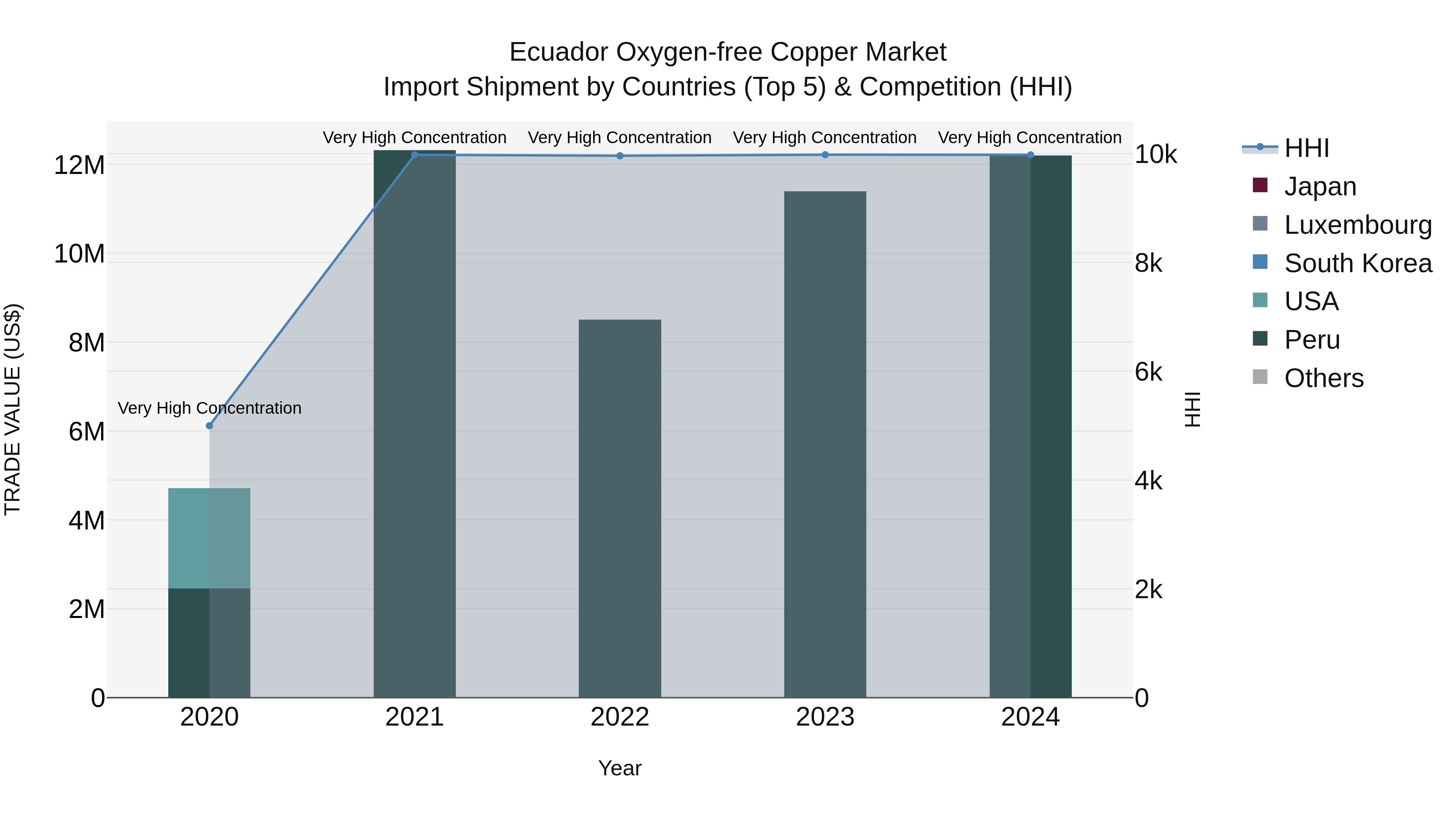 Ecuador Oxygen-free Copper Market Top 5 Importing Countries and Market Competition (HHI) Analysis