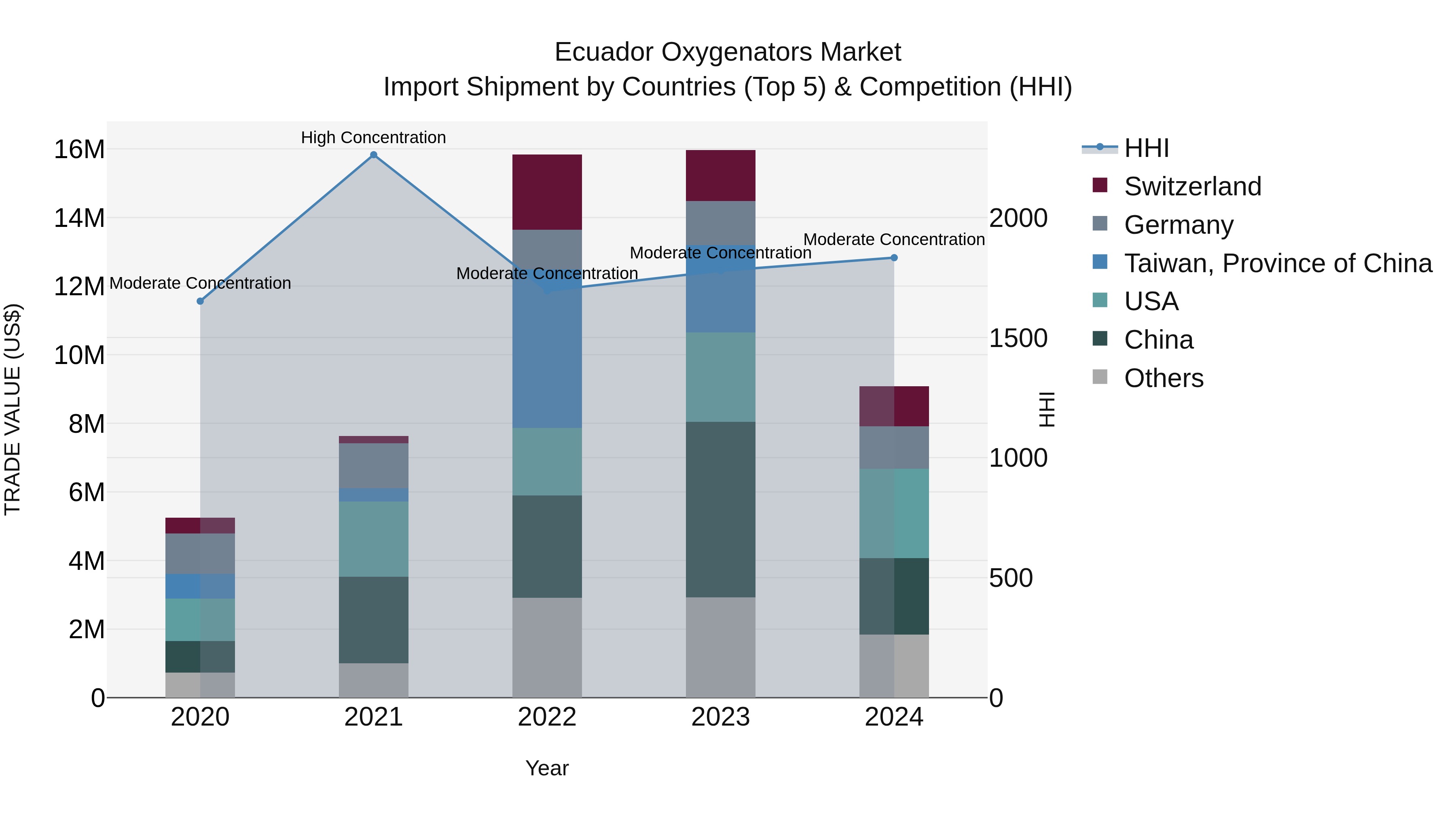 Ecuador Oxygenators Market Top 5 Importing Countries and Market Competition (HHI) Analysis