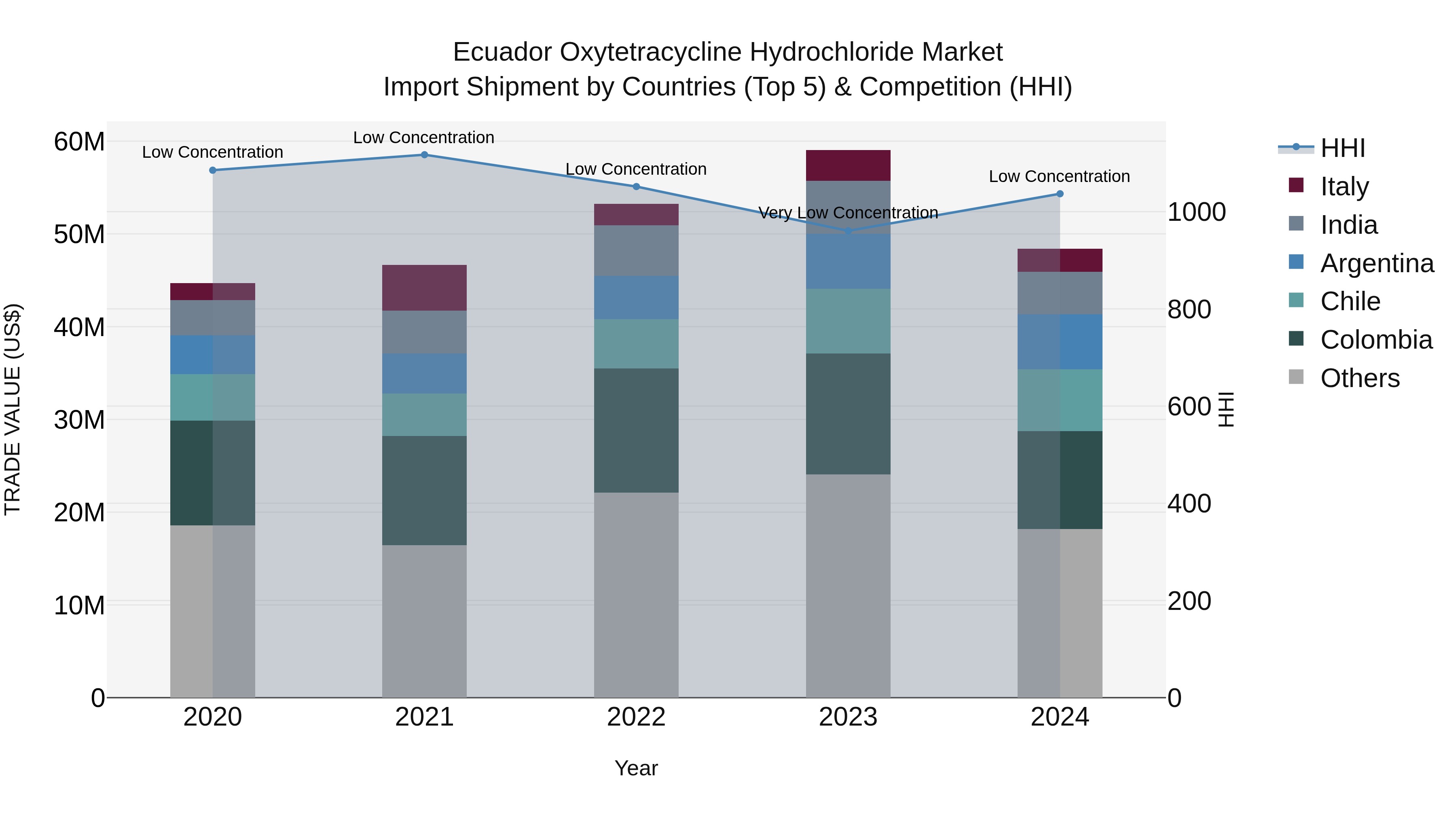 Ecuador Oxytetracycline Hydrochloride Market Top 5 Importing Countries and Market Competition (HHI) Analysis