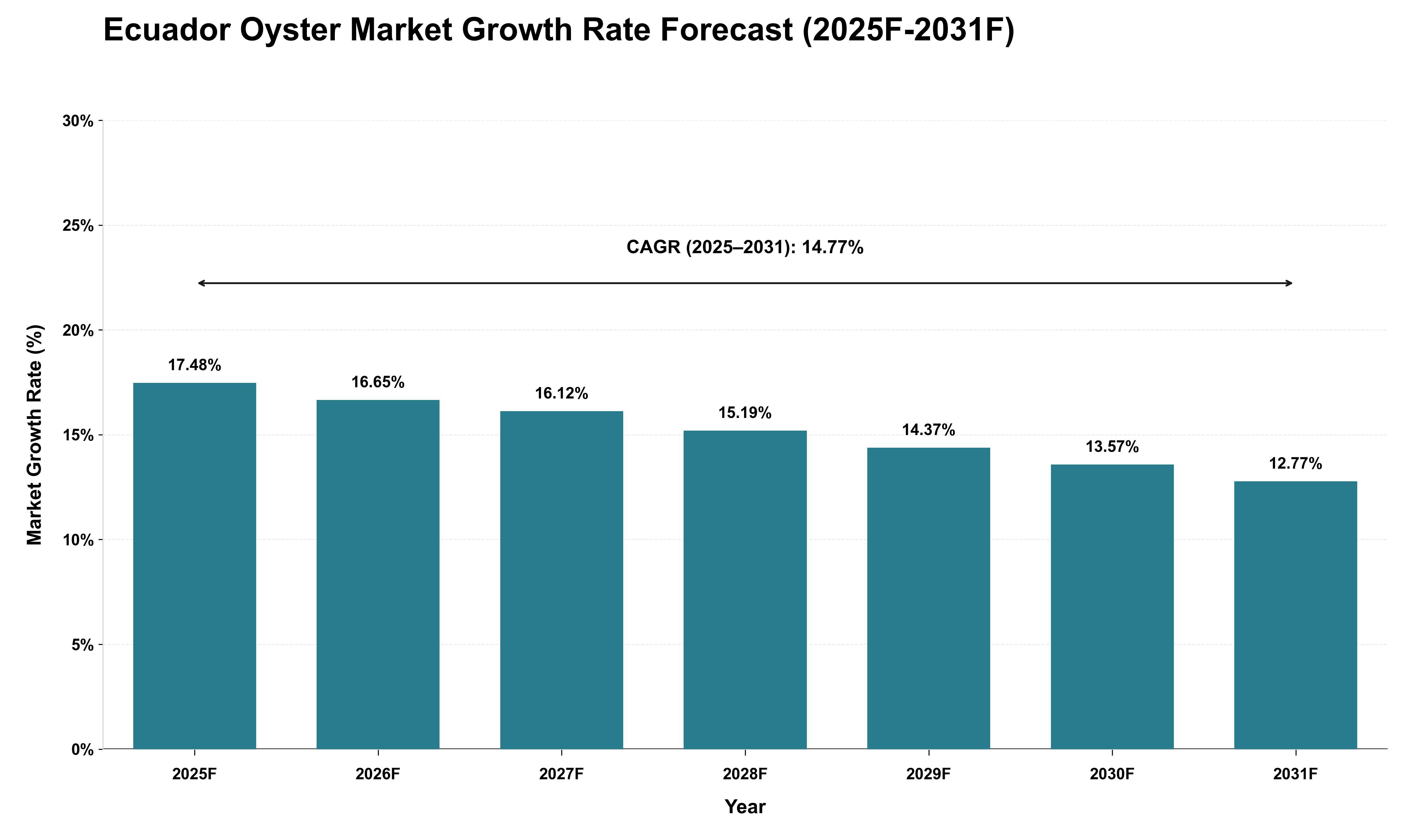 Ecuador Oyster Market Growth Rate Analysis (2025 - 2031)