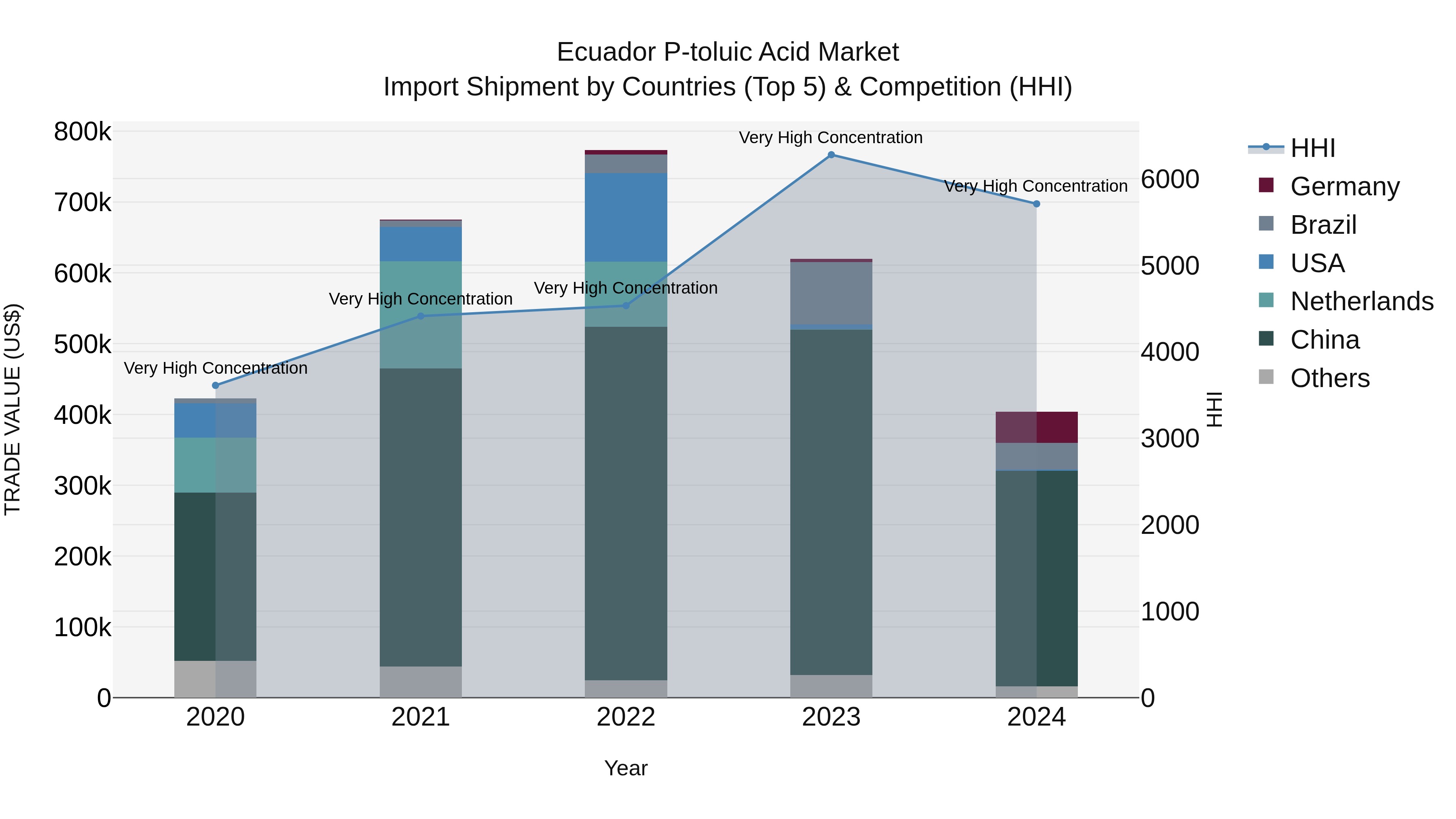 Ecuador P-toluic Acid Market Top 5 Importing Countries and Market Competition (HHI) Analysis