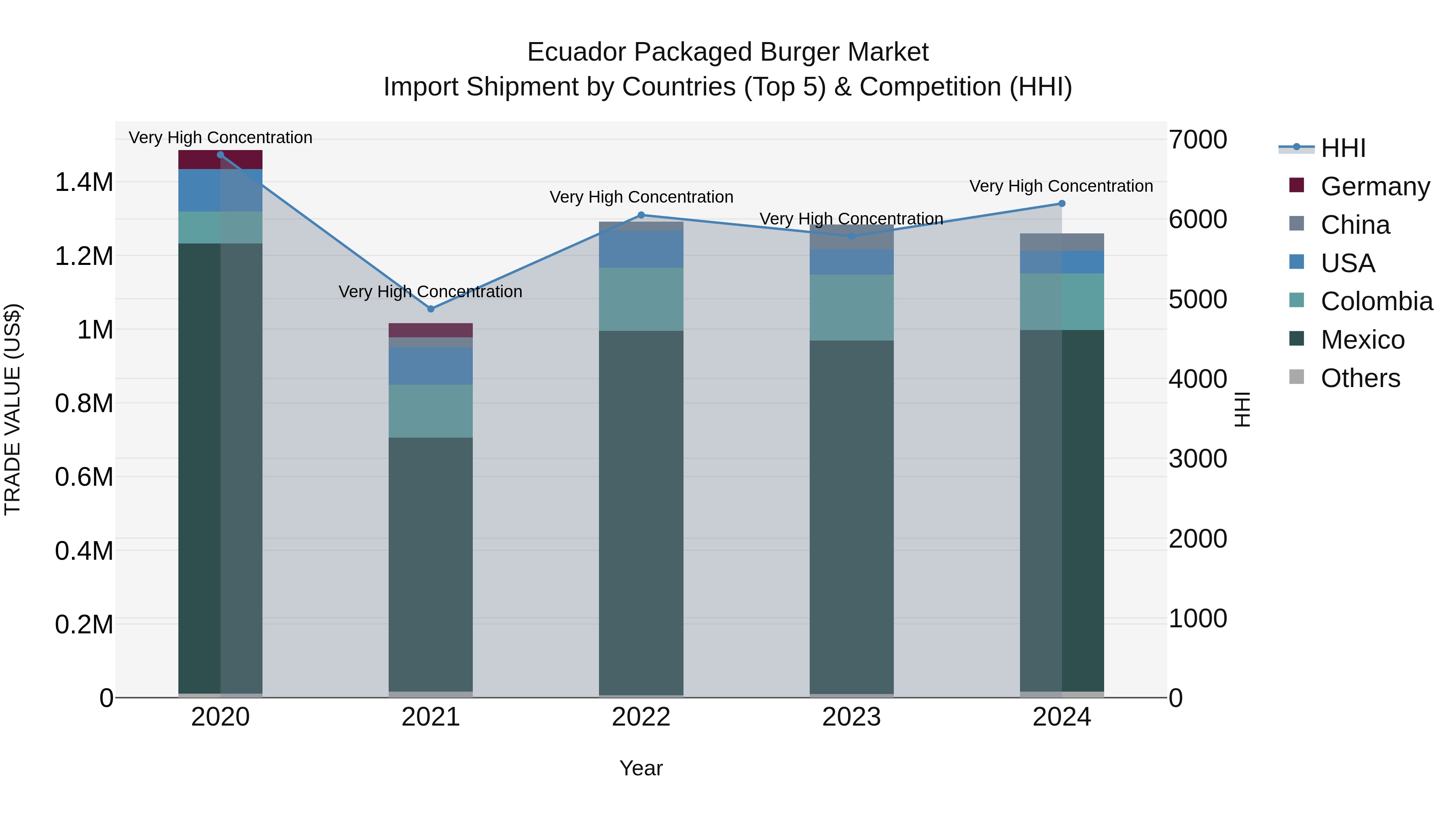 Ecuador Packaged Burger Market Top 5 Importing Countries and Market Competition (HHI) Analysis