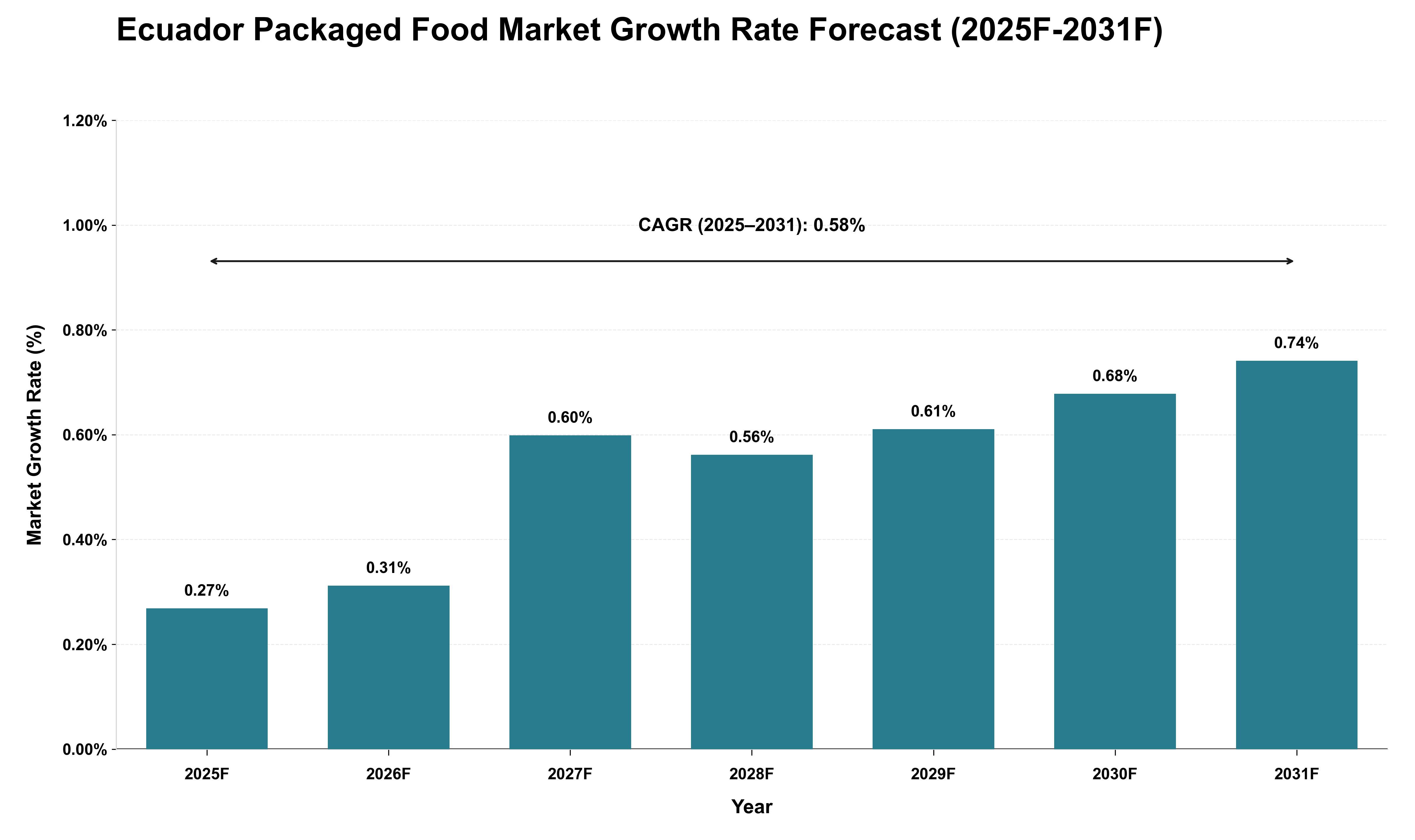 Ecuador Packaged Food Market Growth Rate Analysis (2025 - 2031)