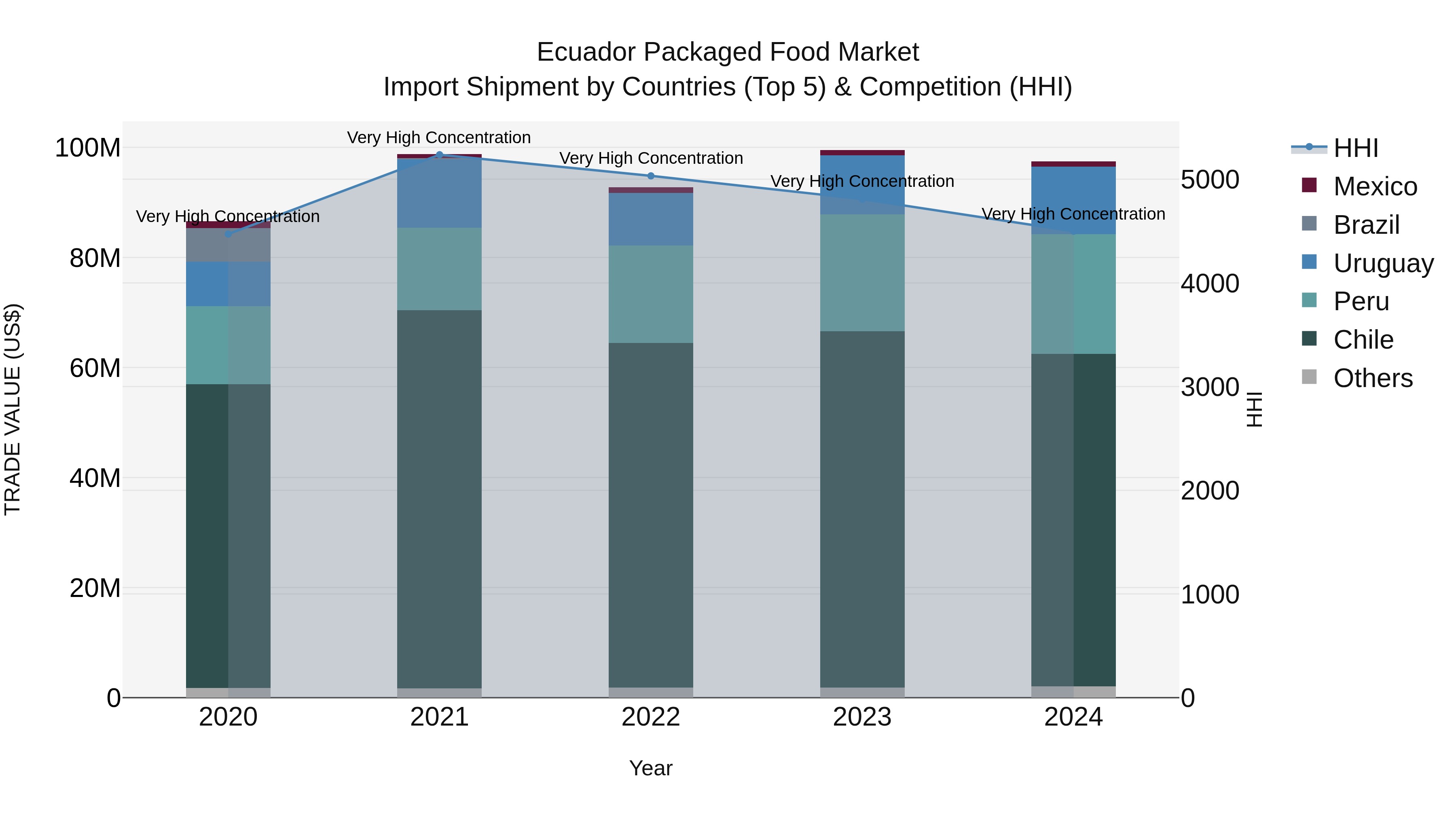 Ecuador Packaged Food Market Top 5 Importing Countries and Market Competition (HHI) Analysis