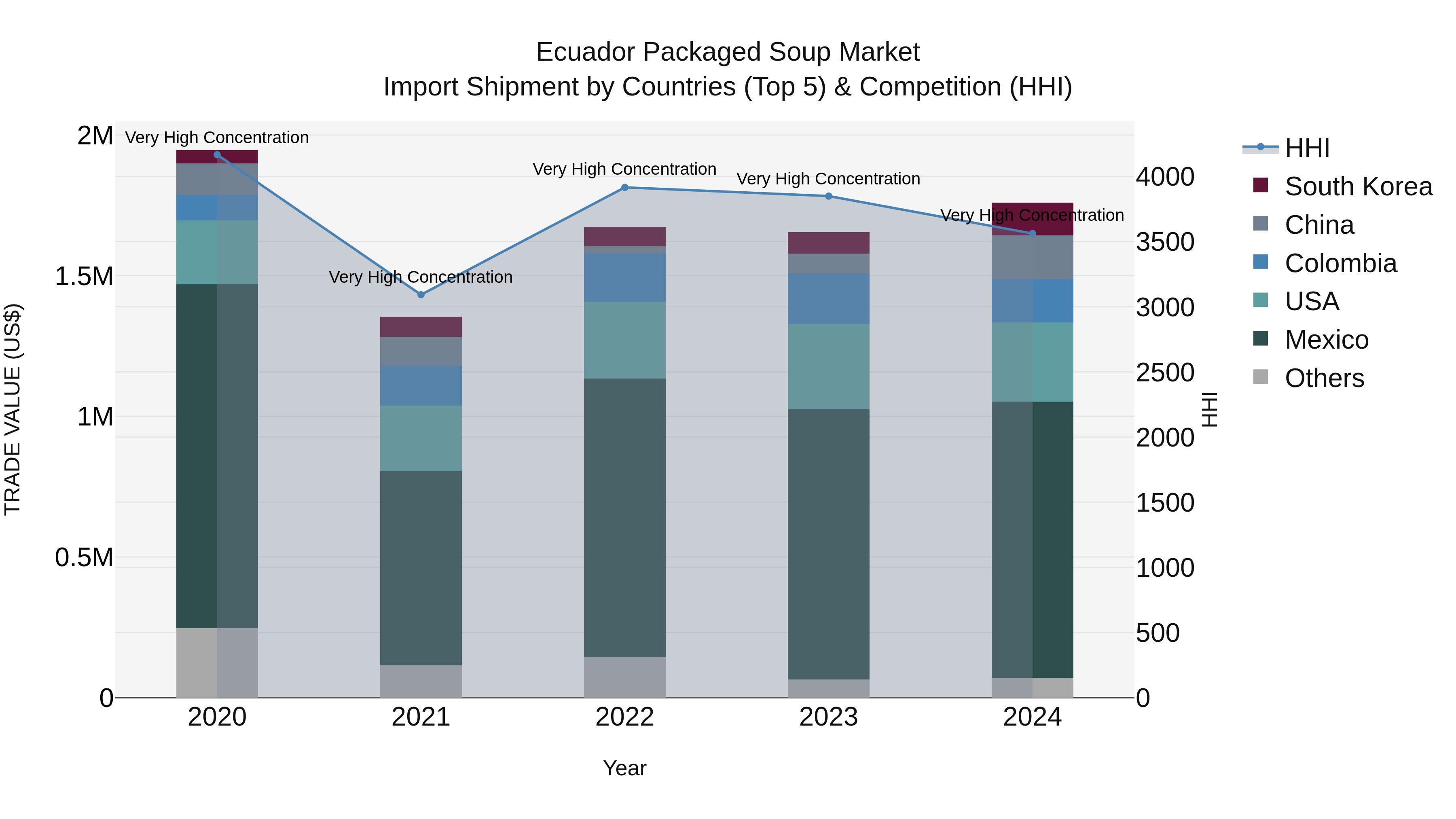 Ecuador Packaged Soup Market Top 5 Importing Countries and Market Competition (HHI) Analysis