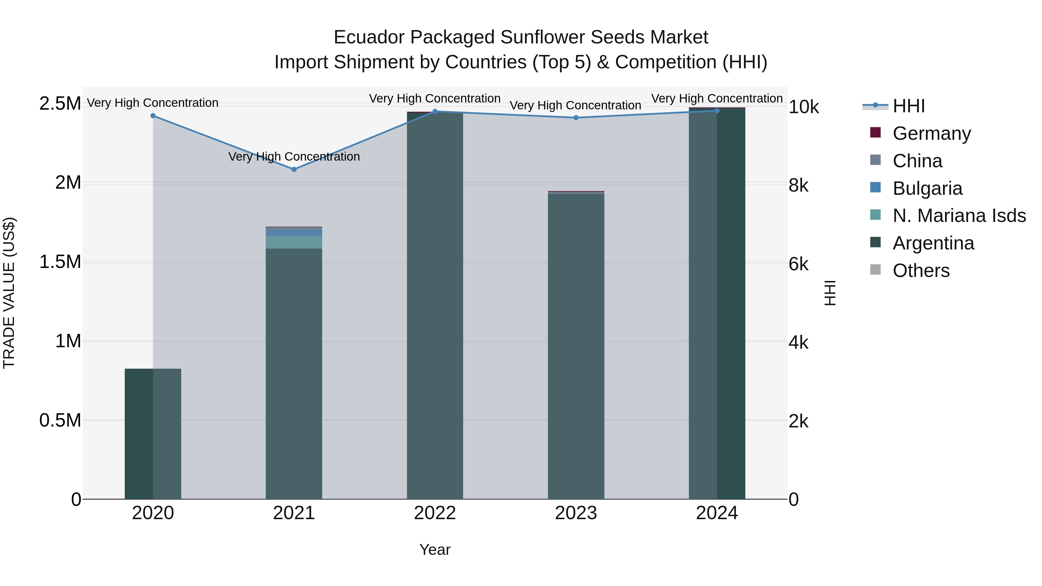Ecuador Packaged Sunflower Seeds Market Top 5 Importing Countries and Market Competition (HHI) Analysis