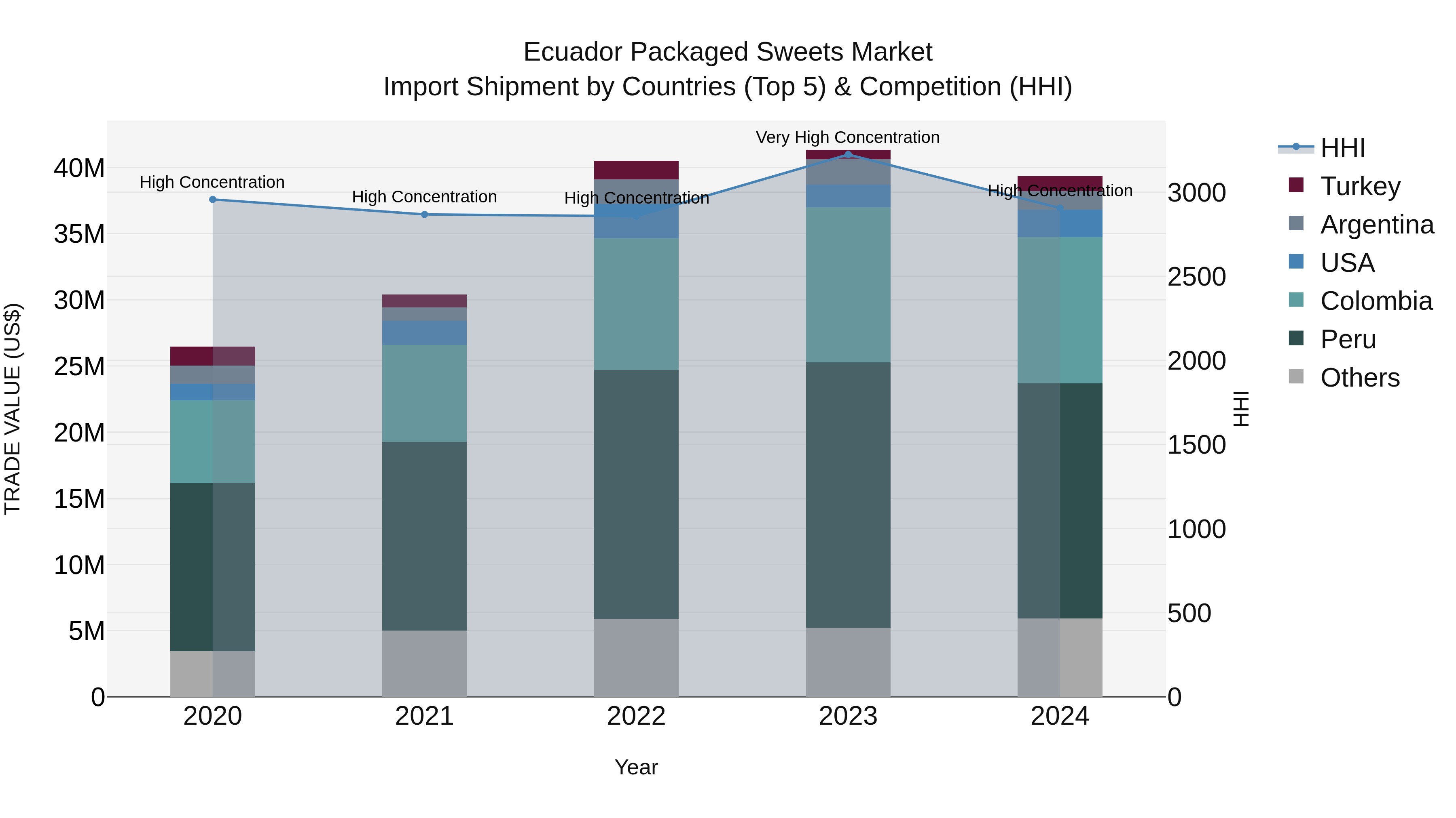 Ecuador Packaged Sweets Market Top 5 Importing Countries and Market Competition (HHI) Analysis