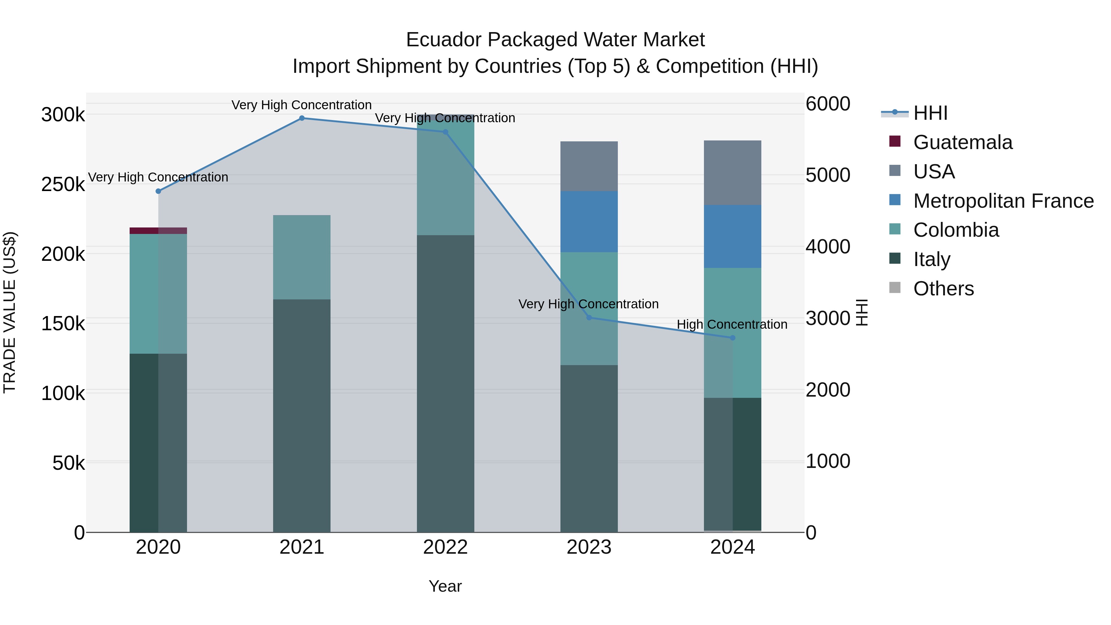 Ecuador Packaged Water Market Top 5 Importing Countries and Market Competition (HHI) Analysis