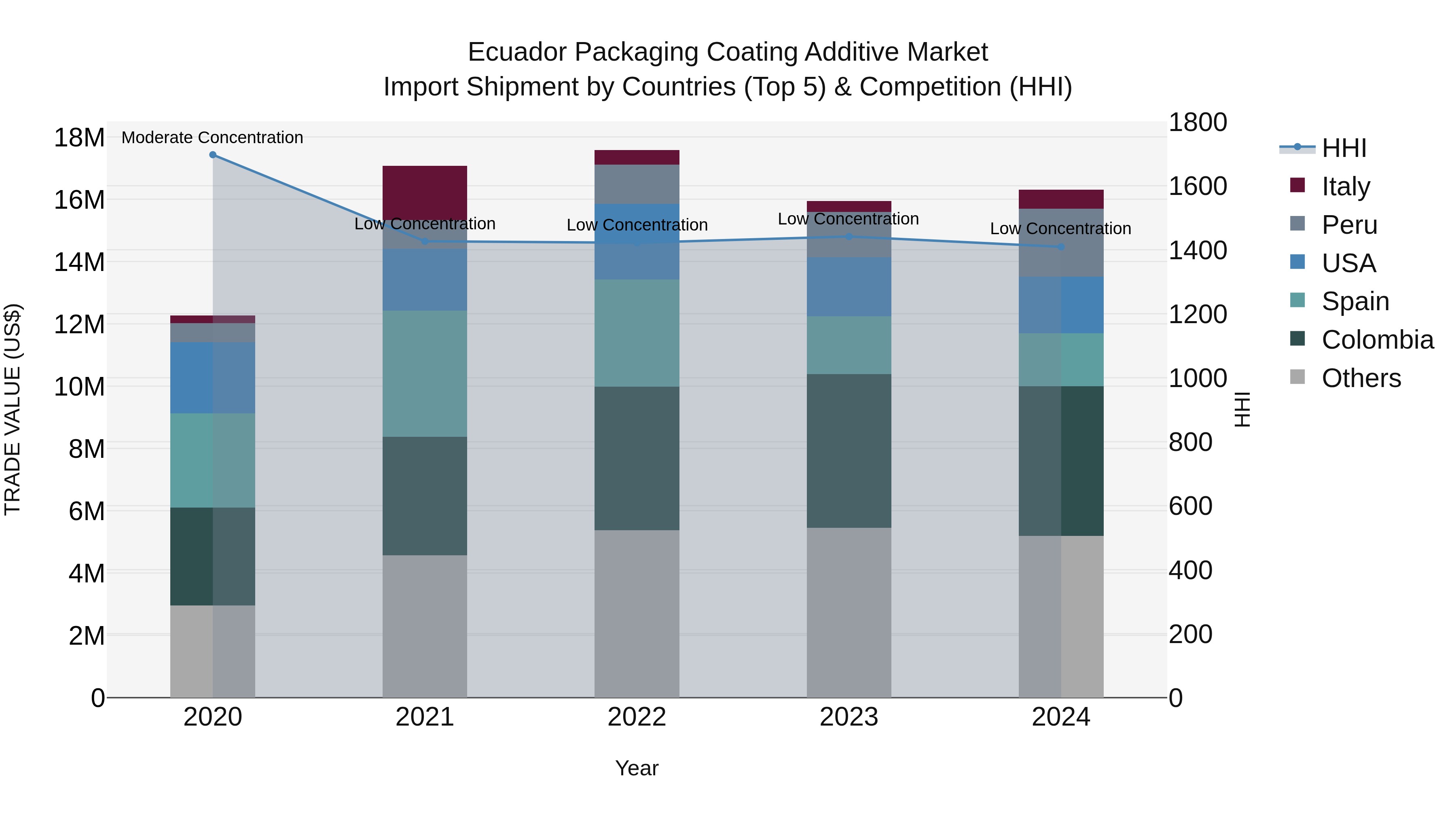 Ecuador Packaging Coating Additive Market Top 5 Importing Countries and Market Competition (HHI) Analysis