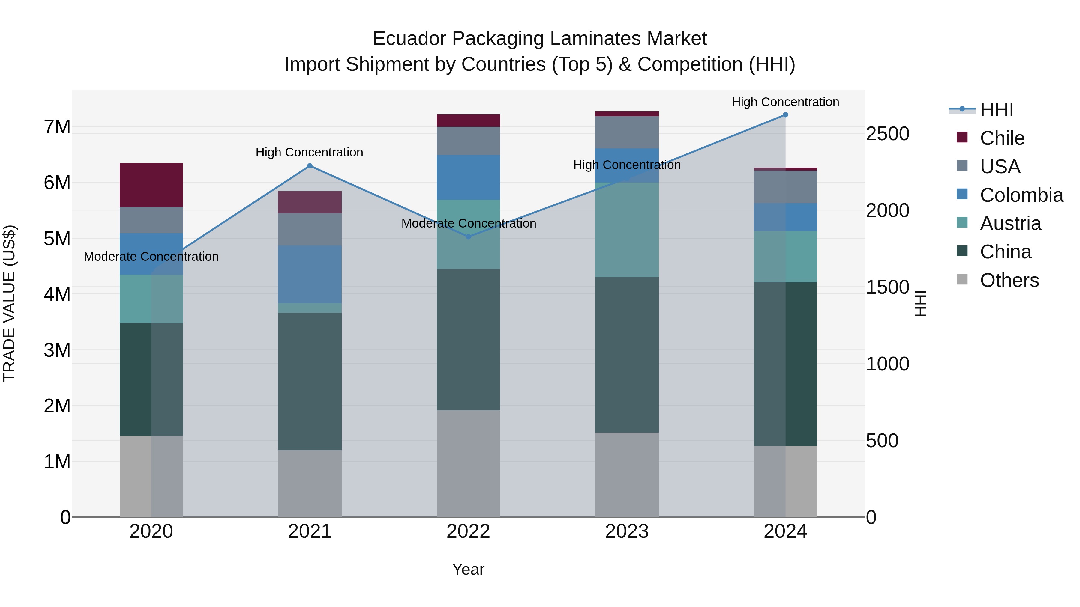 Ecuador Packaging Laminates Market Top 5 Importing Countries and Market Competition (HHI) Analysis