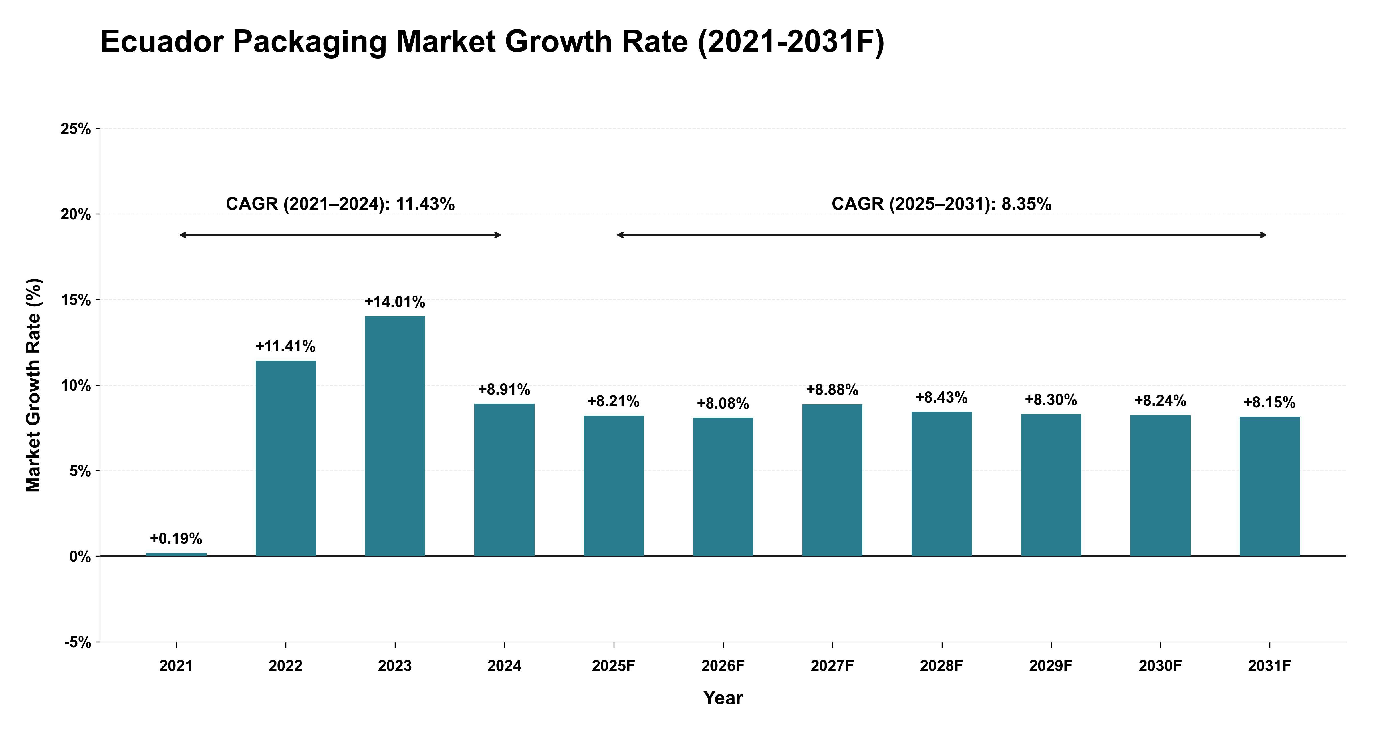 Ecuador Packaging Market Year-wise Growth Rate (2021-2031F)