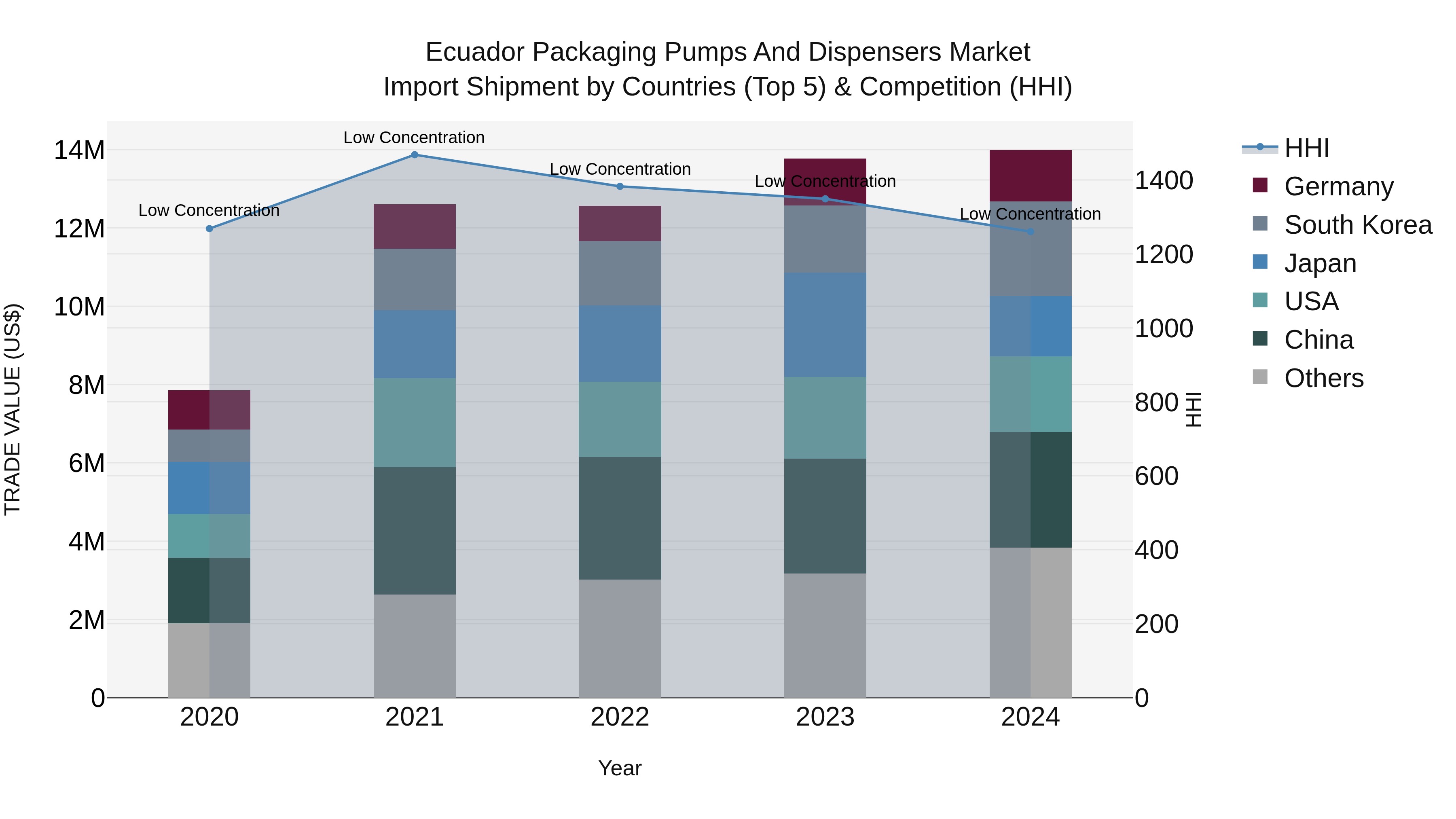 Ecuador Packaging Pumps and Dispensers Market Top 5 Importing Countries and Market Competition (HHI) Analysis