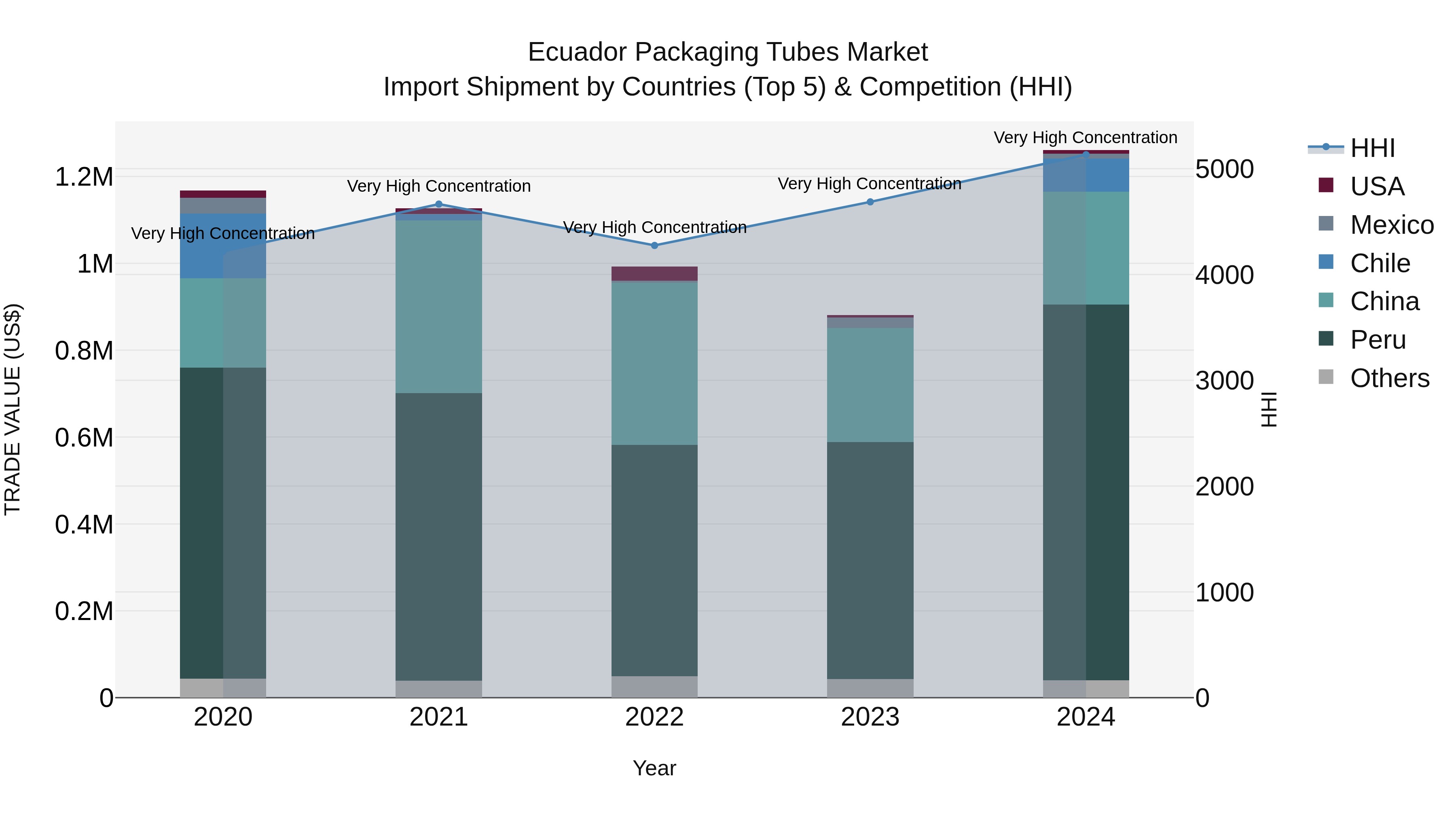 Ecuador Packaging Tubes Market Top 5 Importing Countries and Market Competition (HHI) Analysis