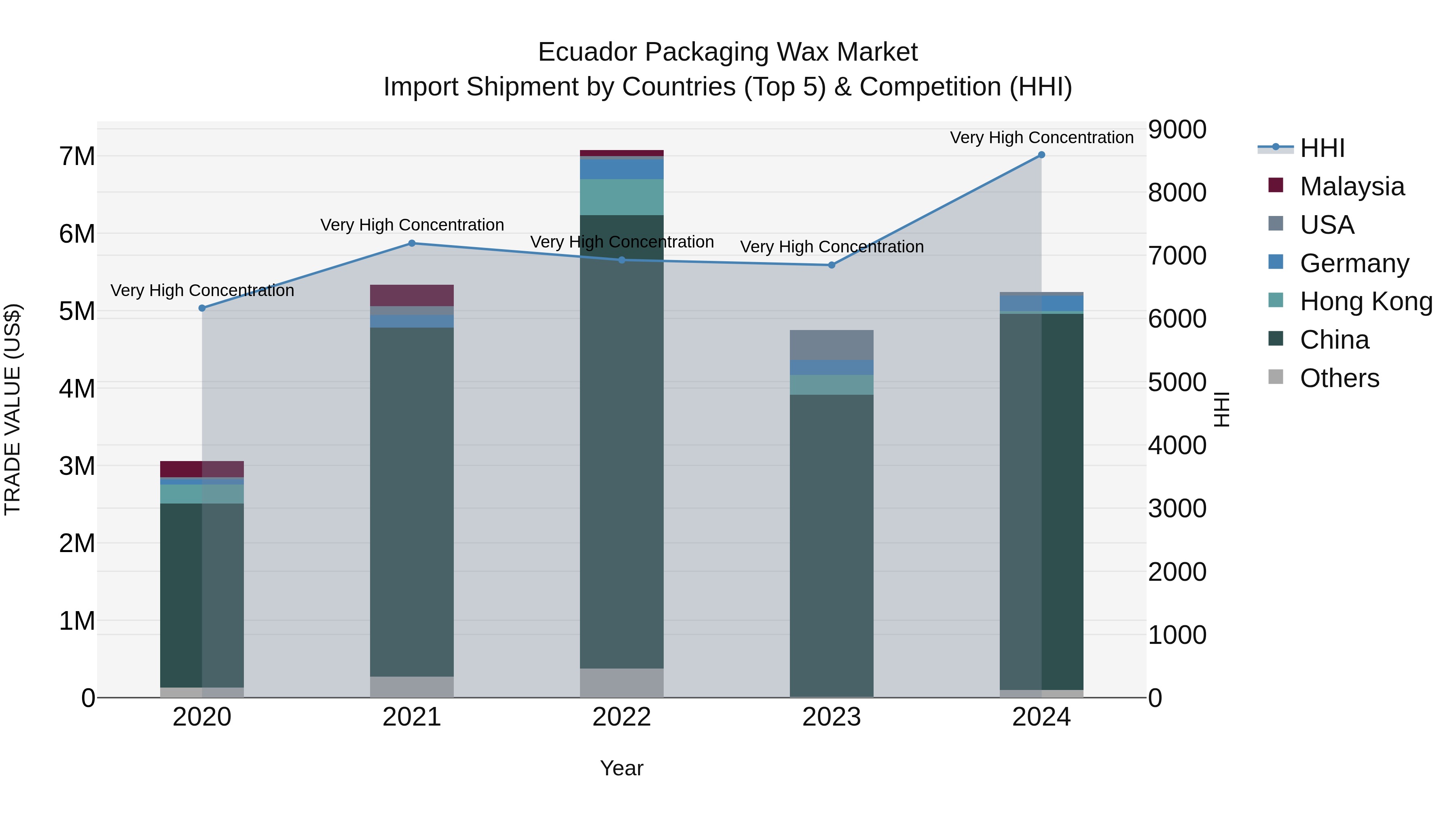 Ecuador Packaging Wax Market Top 5 Importing Countries and Market Competition (HHI) Analysis