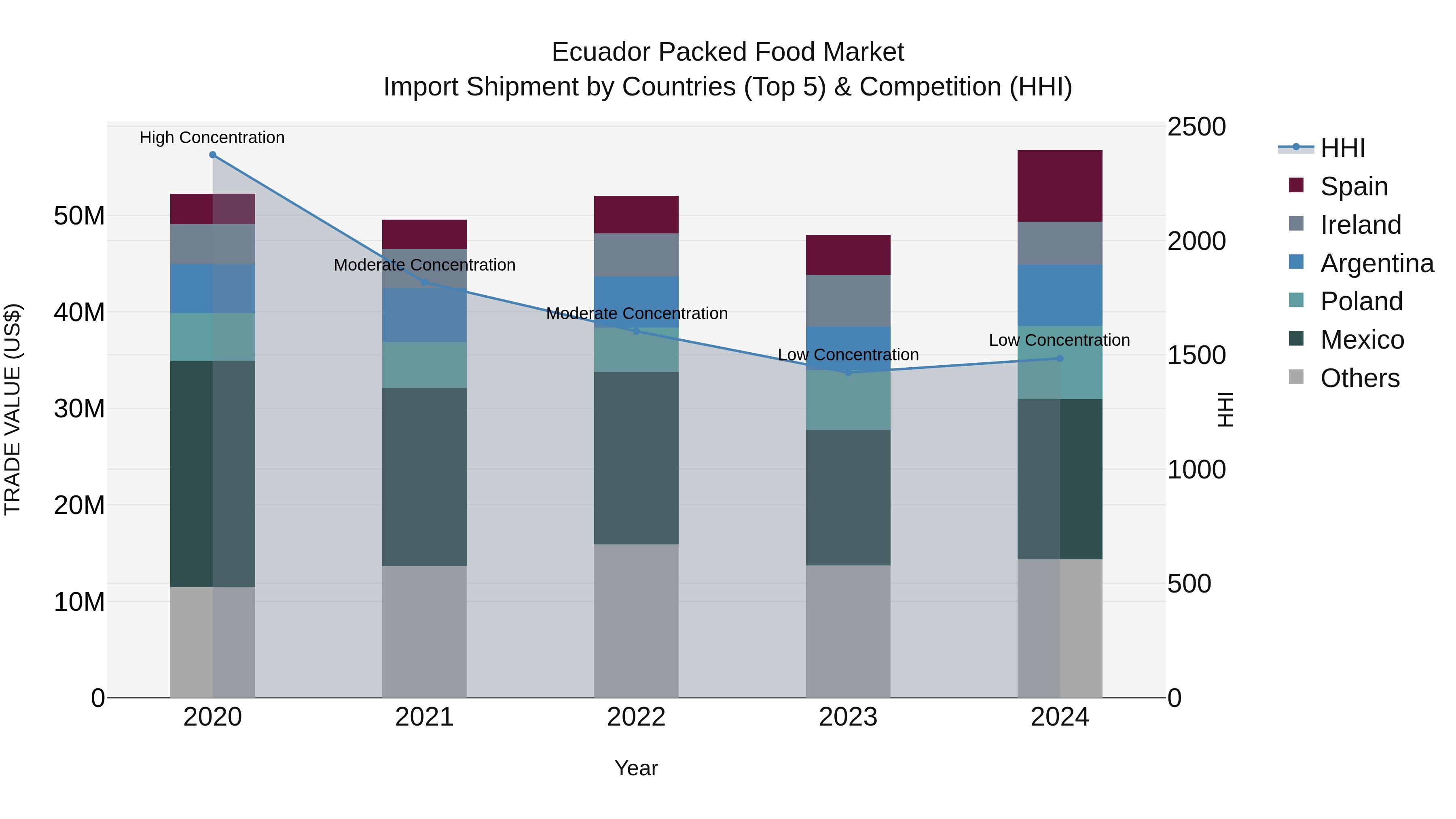 Ecuador Packed Food Market Top 5 Importing Countries and Market Competition (HHI) Analysis