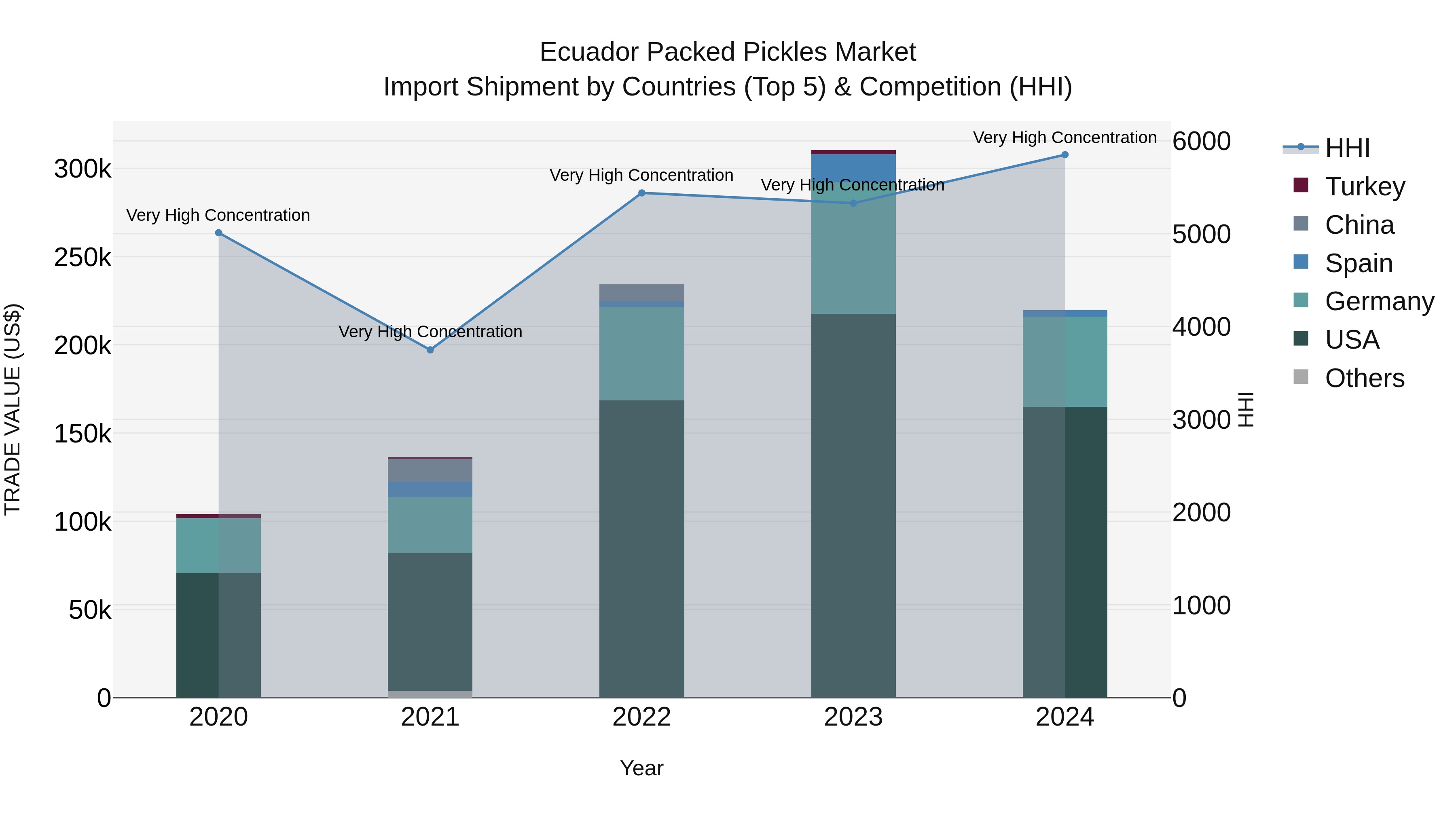 Ecuador Packed Pickles Market Top 5 Importing Countries and Market Competition (HHI) Analysis
