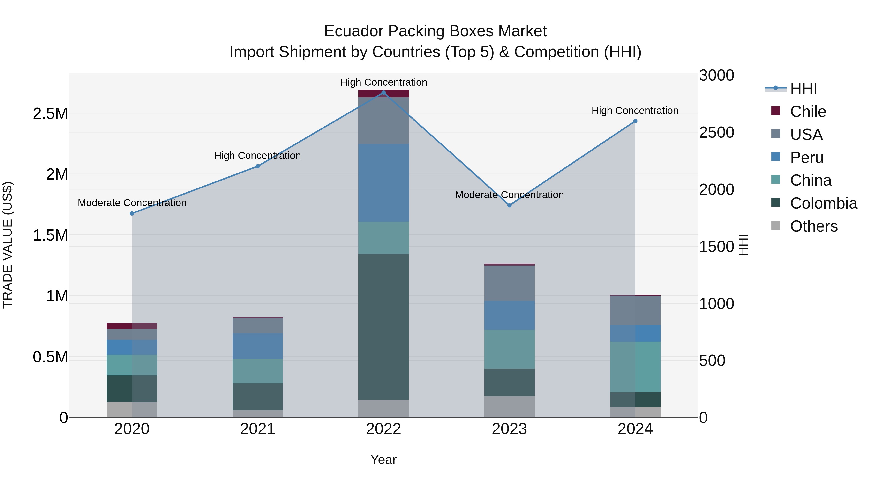Ecuador Packing Boxes Market Top 5 Importing Countries and Market Competition (HHI) Analysis