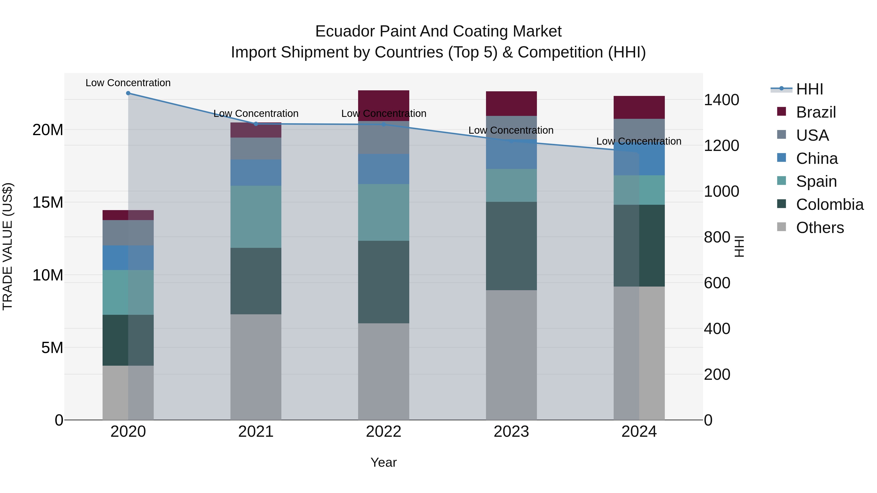 Ecuador Paint and Coating Market Top 5 Importing Countries and Market Competition (HHI) Analysis