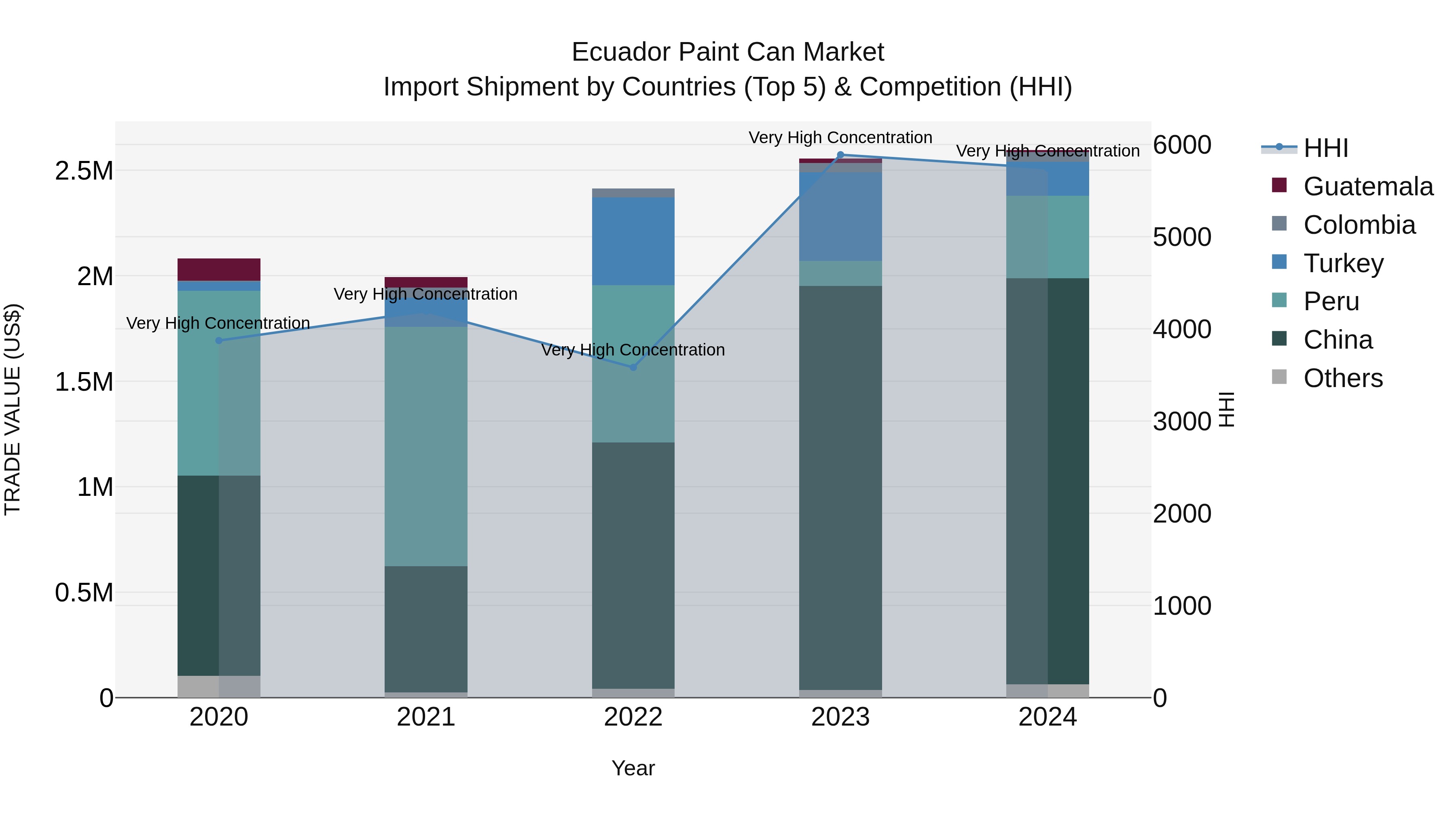 Ecuador Paint Can Market Top 5 Importing Countries and Market Competition (HHI) Analysis