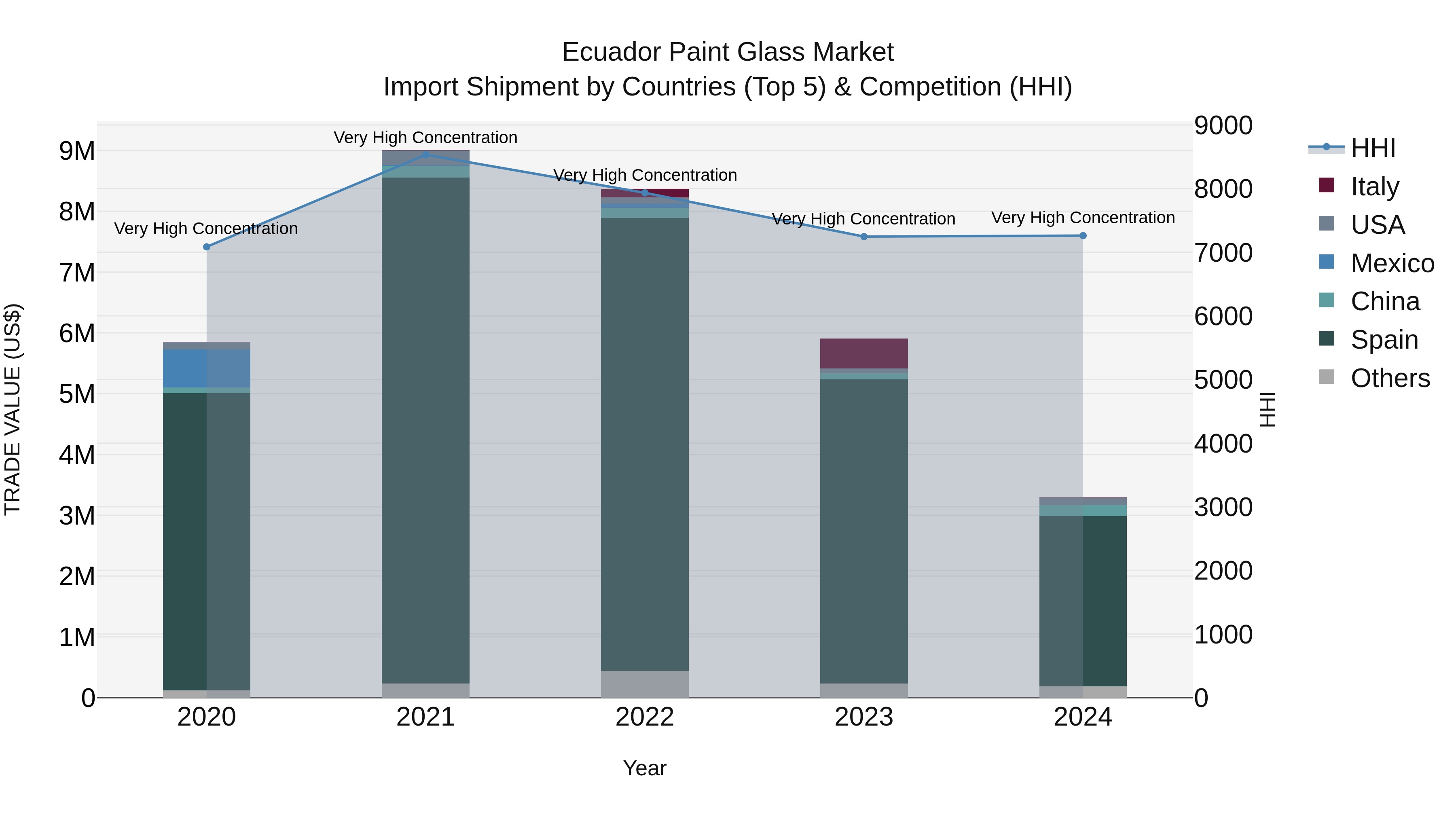 Ecuador Paint Glass Market Top 5 Importing Countries and Market Competition (HHI) Analysis