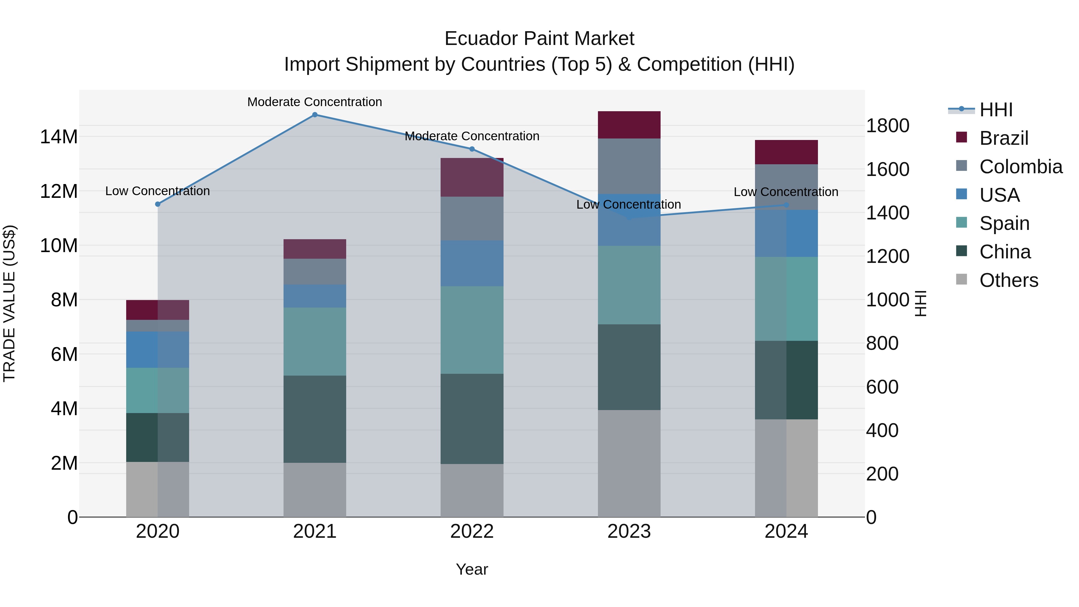 Ecuador Paint Market Top 5 Importing Countries and Market Competition (HHI) Analysis