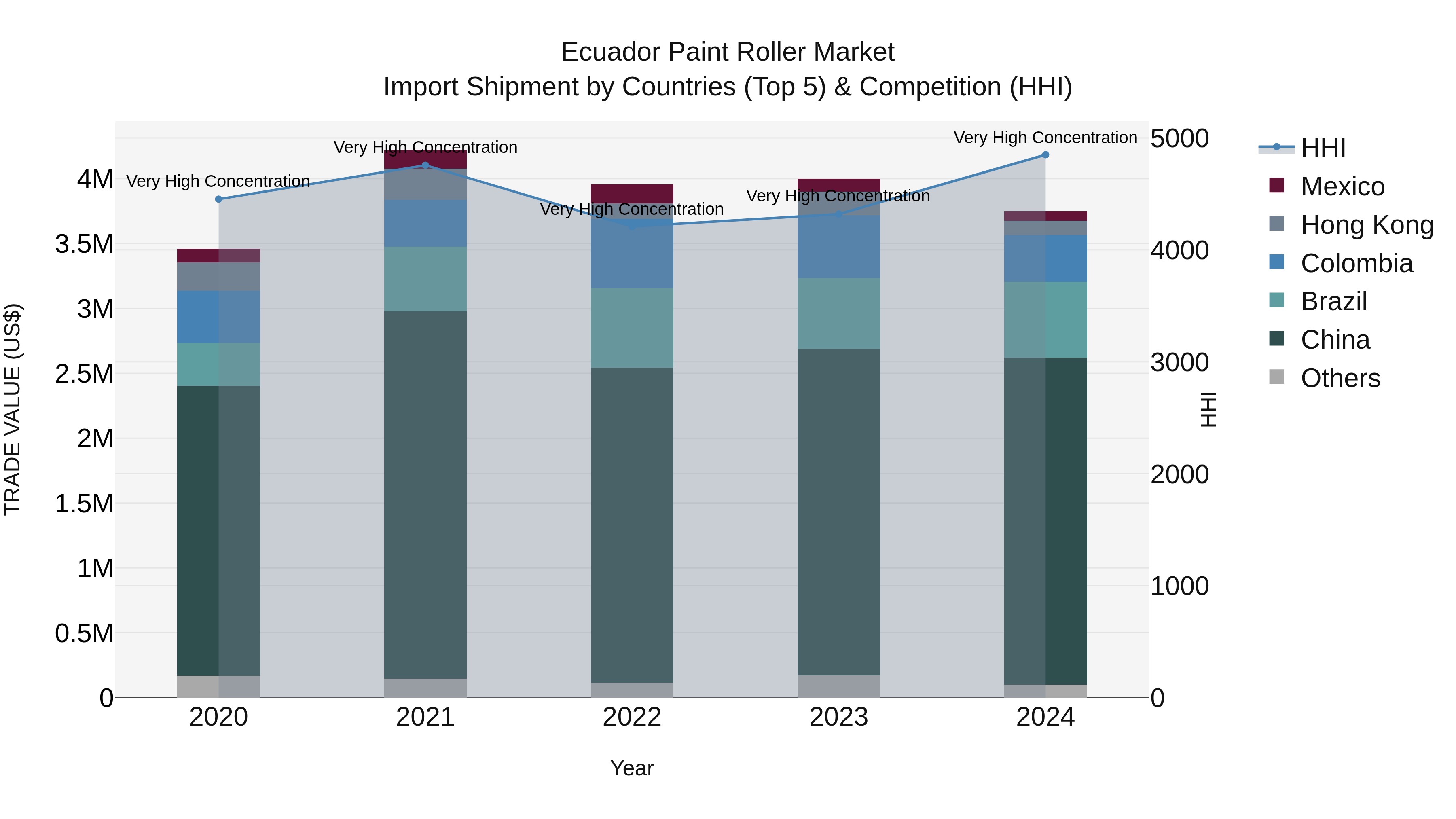 Ecuador Paint Roller Market Top 5 Importing Countries and Market Competition (HHI) Analysis