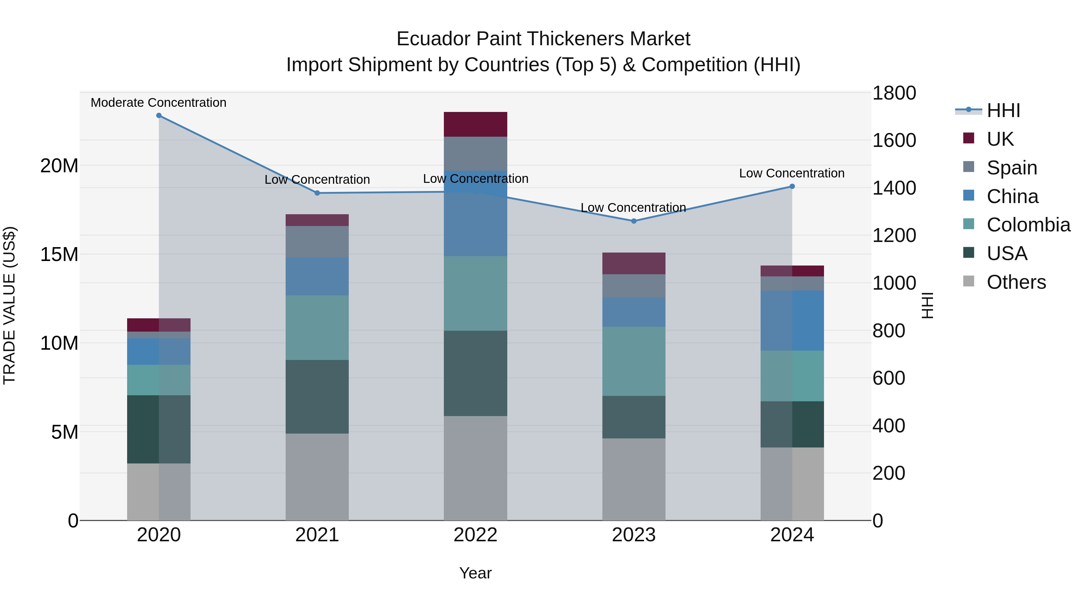 Ecuador Paint Thickeners Market Top 5 Importing Countries and Market Competition (HHI) Analysis