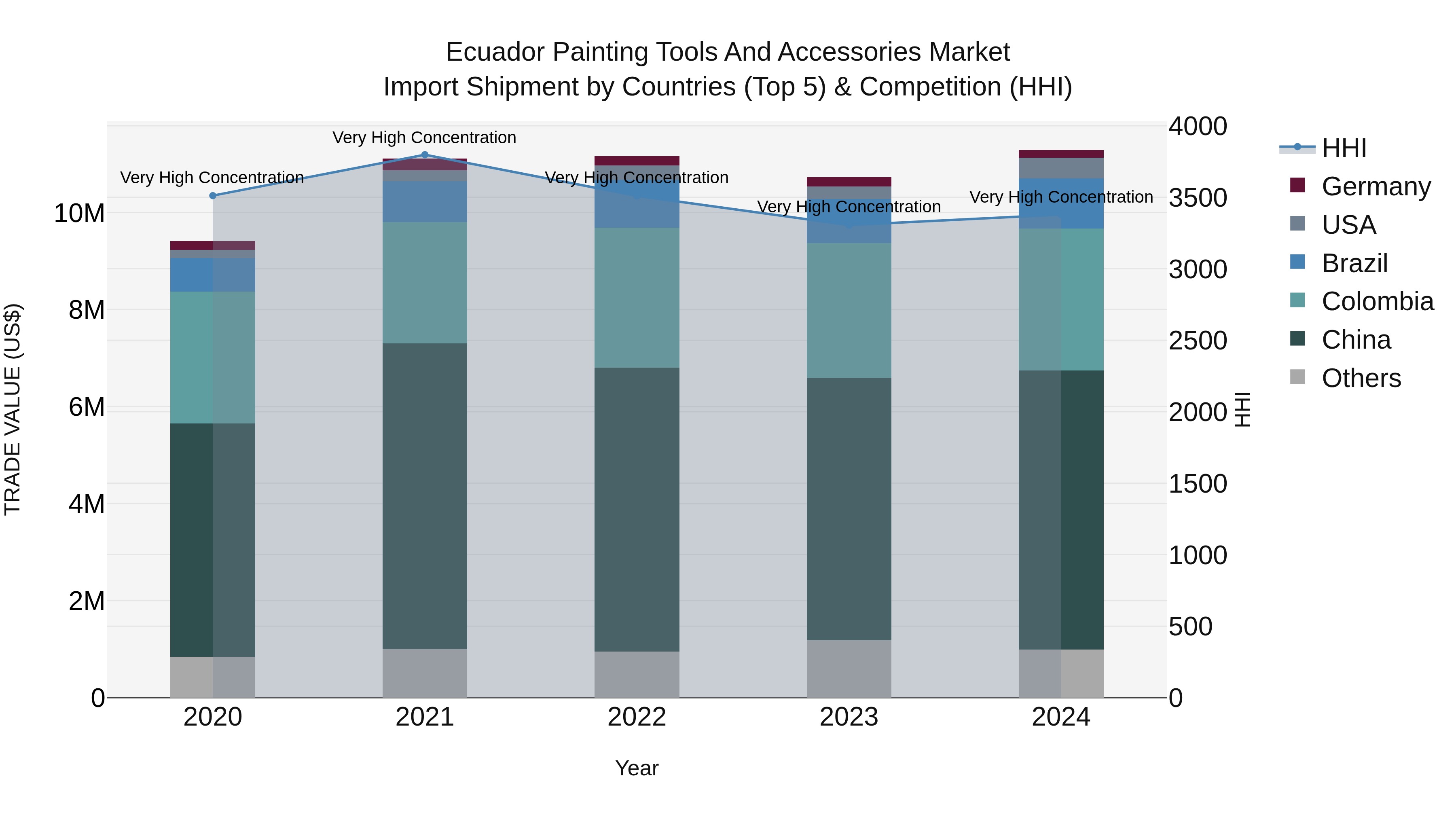 Ecuador Painting Tools and Accessories Market Top 5 Importing Countries and Market Competition (HHI) Analysis
