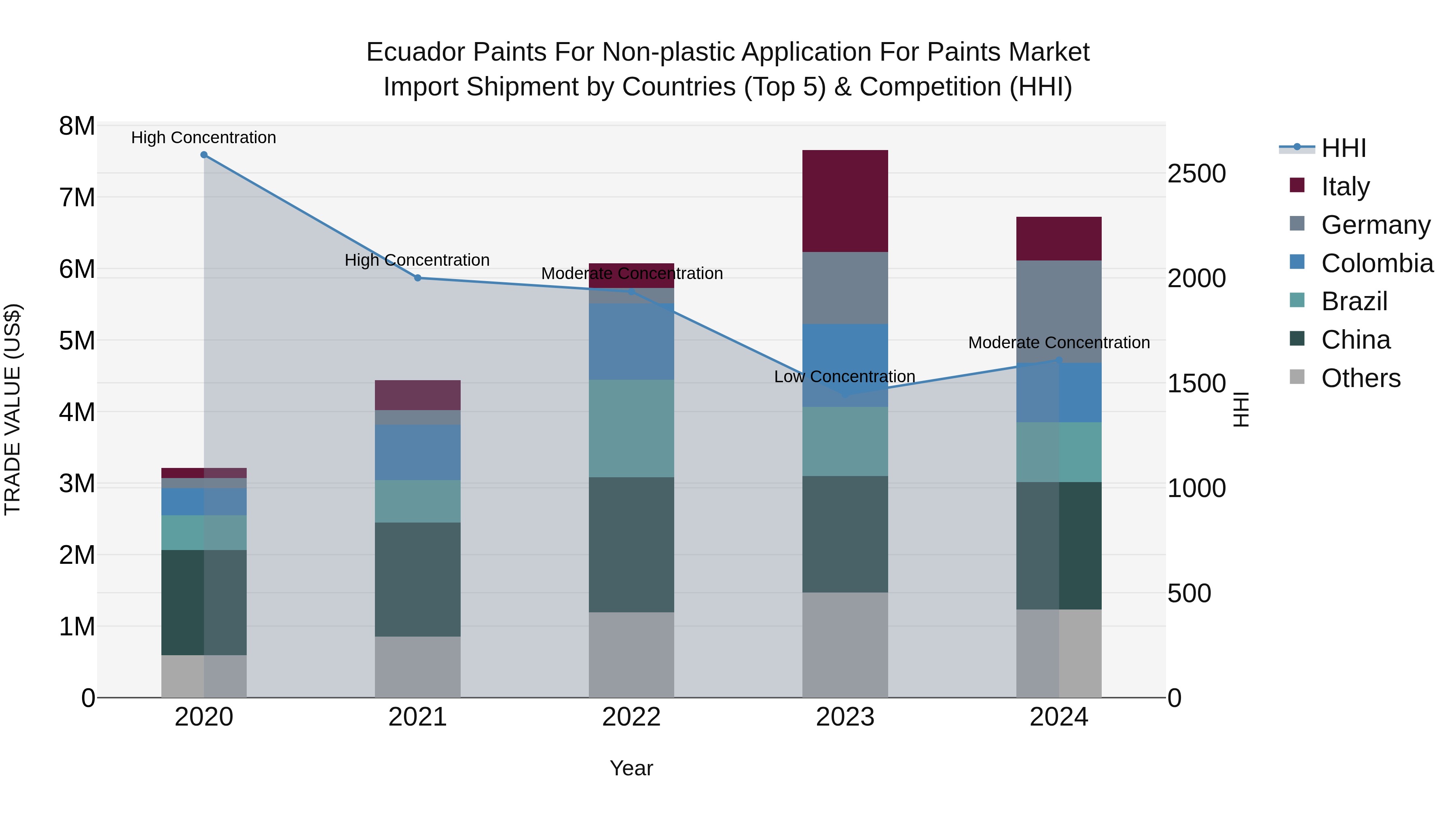 Ecuador Paints for Non-plastic Application for Paints Market Top 5 Importing Countries and Market Competition (HHI) Analysis