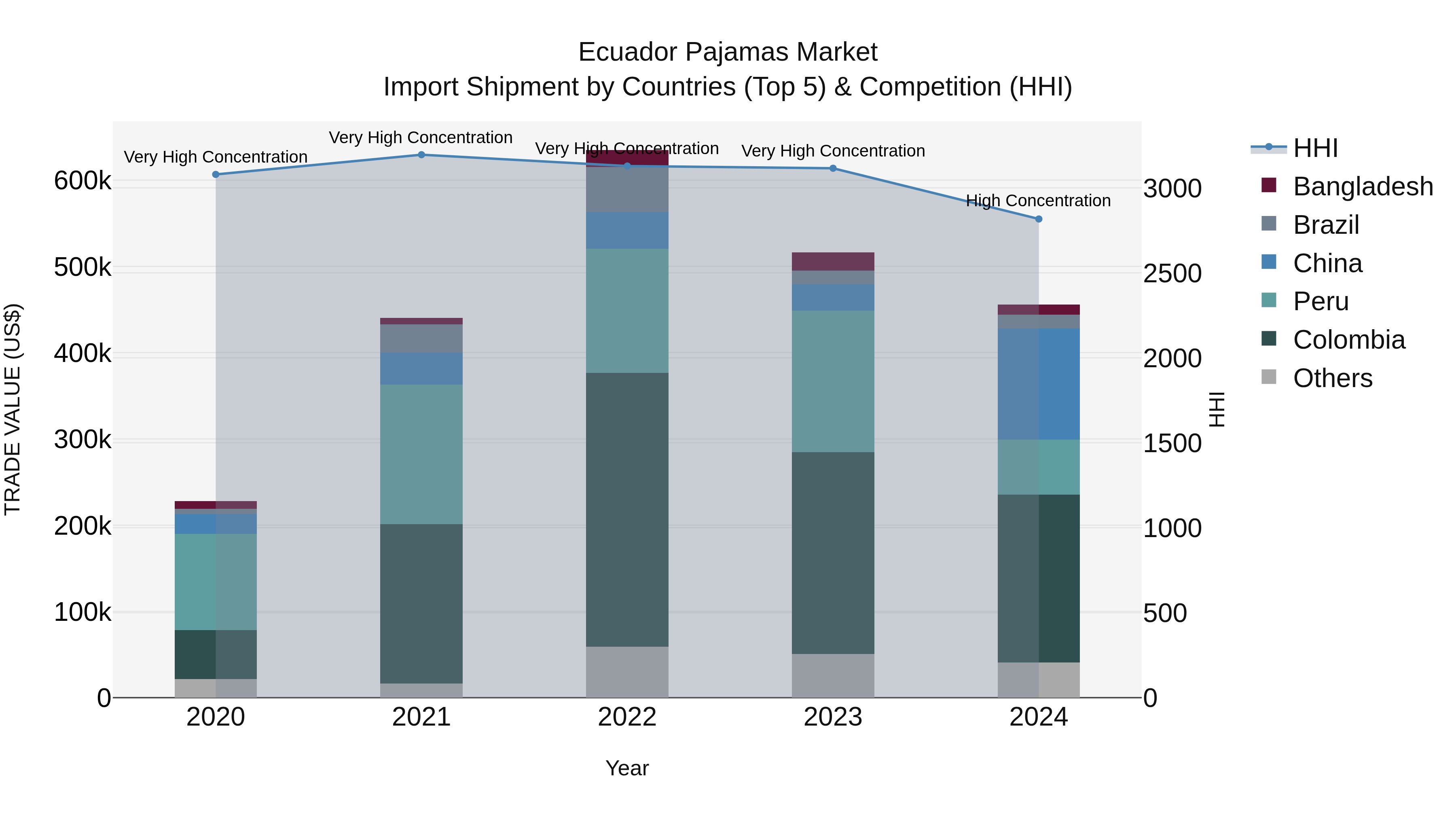 Ecuador Pajamas Market Top 5 Importing Countries and Market Competition (HHI) Analysis