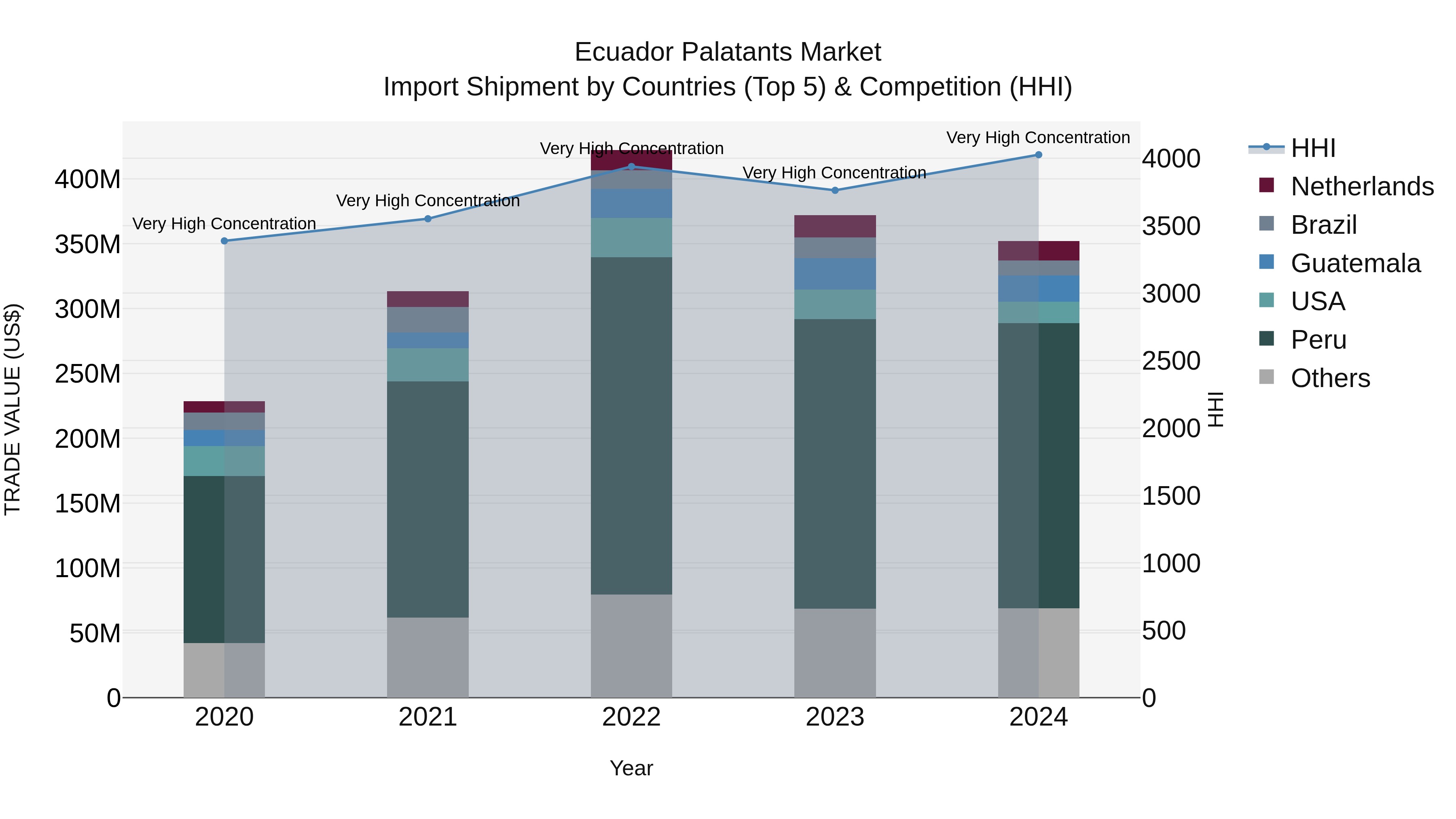 Ecuador Palatants Market Top 5 Importing Countries and Market Competition (HHI) Analysis