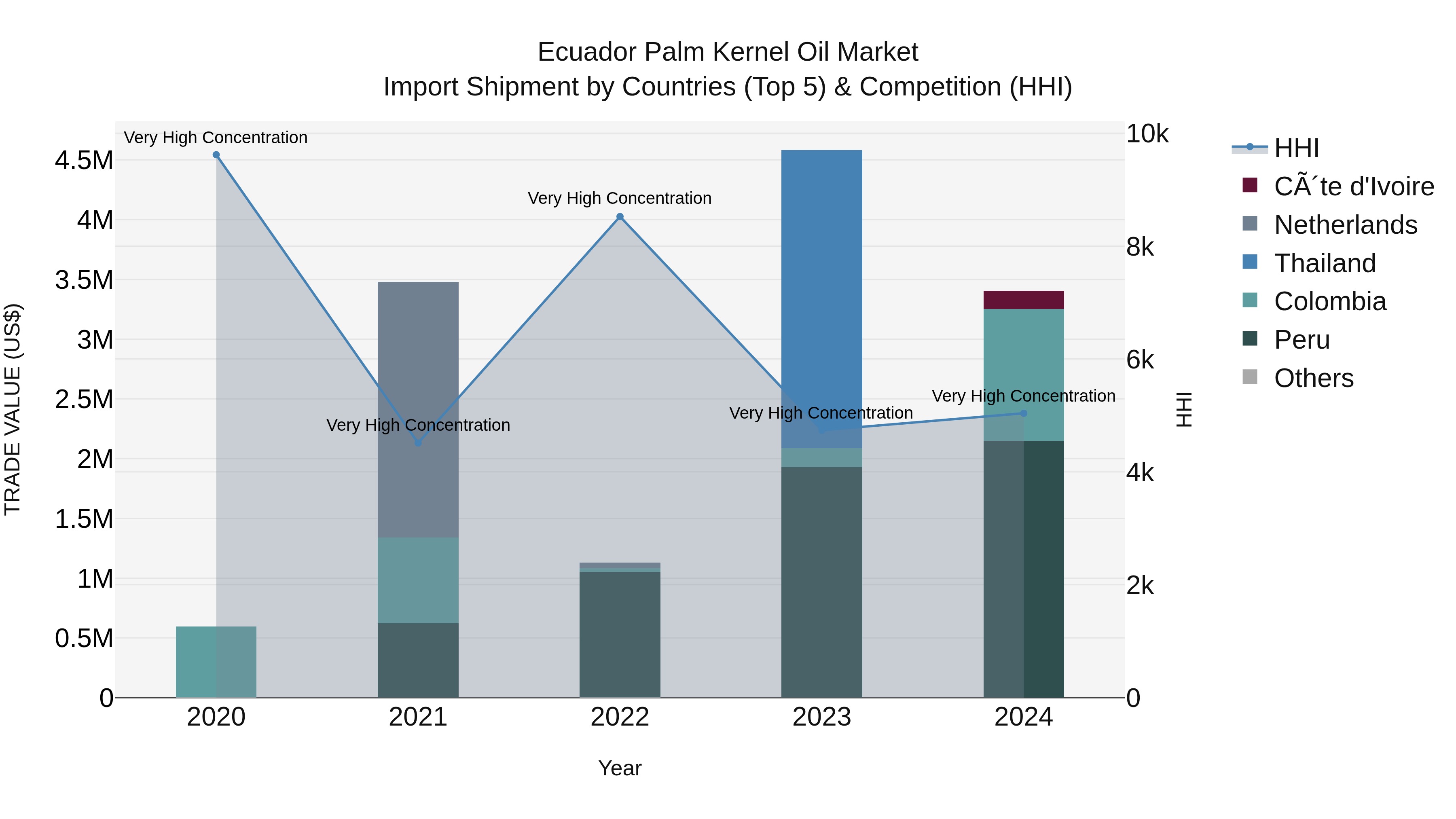 Ecuador Palm Kernel Oil Market Top 5 Importing Countries and Market Competition (HHI) Analysis