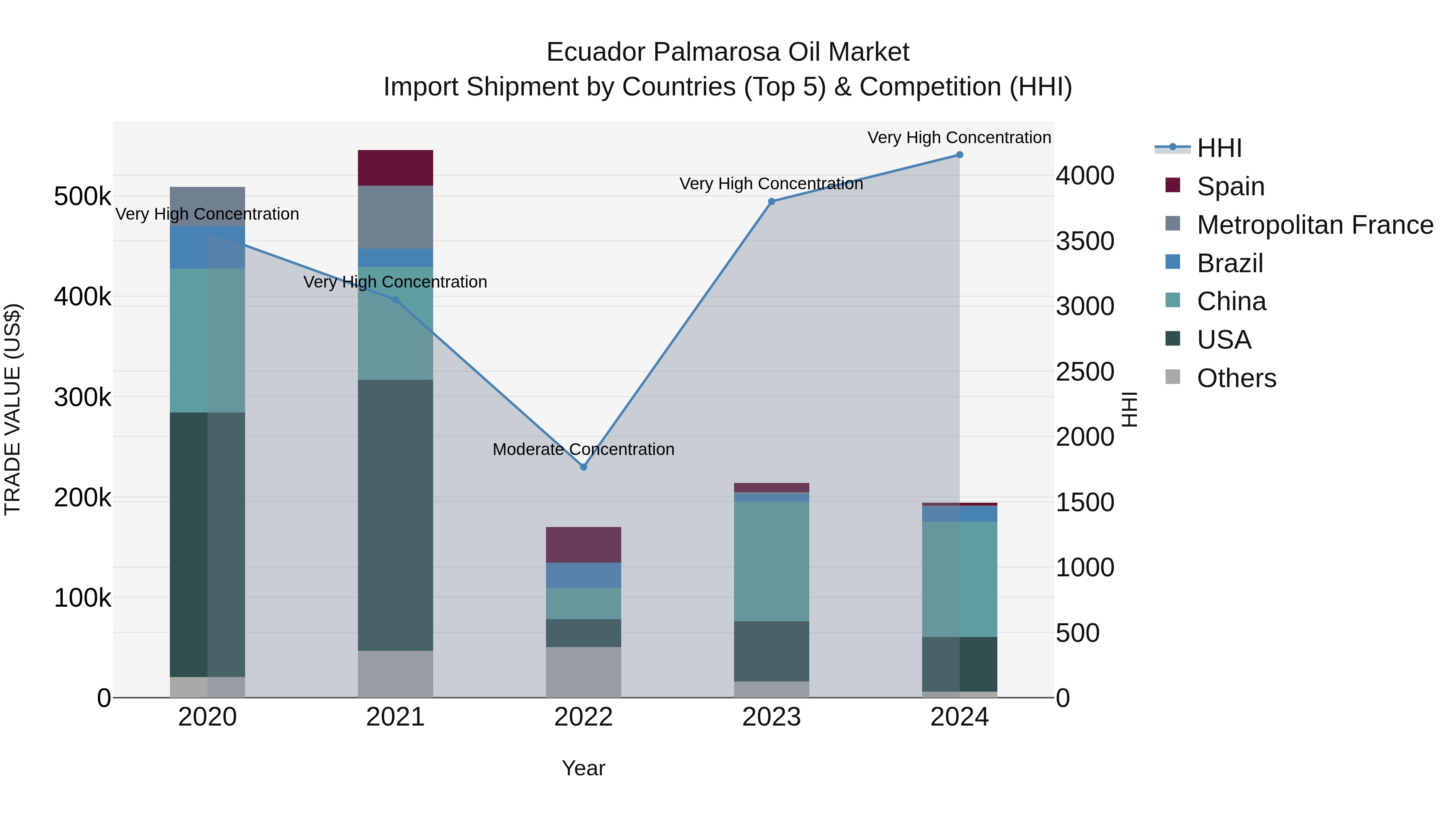 Ecuador Palmarosa Oil Market Top 5 Importing Countries and Market Competition (HHI) Analysis